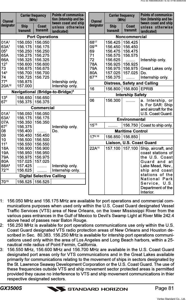 Page 81GX3500SNoncommercial6817 156.425 156.4250916 156.450 156.45069 156.475 156.47571 156.575 156.57572 156.625 ........ Intership only.78A 156.925 156.92579A 156.975 156.975 Great Lakes only.80A 157.025 157.025 Do.6714 156.375 ....... Internship only.Distress, Safety and Calling16 156.800 156.800 EPRIBIntership Safety06 156.300 ........ a.  Intership, orb. For SAR: Shipand aircraft for theU.S. Coast Guard.Environmental1513 ........ 156.750 Coast to ship only.Maritime Control179,10 156.850 156.850Liaison, U.S. Coast Guard22A11 157.100 157.100 Ship, aircraft, andcoast stations ofthe U.S. CoastGuard and atLake Mead, Nev.,ship and coaststations of theNational ParkService, U.S.Department of theInterior.Port Operations01A1156.050 156.05063A1156.175 156.175052156.250 156.25065A 156.275 156.27566A 156.325 156.325123156.600 156.60073 156.675 156.675143156.700 156.70074 156.725 156.725774156.875 Intership only.20A12 157.000 Intership only.Navigational (Bridge-to-Bridge)5136156.650 156.650677156.375 156.375Commercial01A1156.050 156.05063A1156.175 156.17507A 156.350 156.350677156.375 Intership only.08 156.400 ........ Do.09 156.450 156.45010 156.500 156.500113156.550 156.55018A 156.900 156.90019A 156.950 156.95079A 156.975 156.97580A 157.025 157.02588A8157.425 ........ Intership only.7214 156.625 ........ Internship only.Digital Selective Calling7015 156.525 156.525ShiptransmitChanneldesignatorCarrier frequency(MHz)Points of communica-tion (Intership and be-tween coast and shipunless otherwiseiandicated)CoasttransmitShiptransmitChanneldesignatorCarrier frequency(MHz)Points of communica-tion (Intership and be-tween coast and shipunless otherwiseiandicated)Coasttransmit1: 156.050 MHz and 156.175 MHz are available for port operations and commercial com-munications purposes when used only within the U.S. Coast Guard designated VesselTraffic Services (VTS) area of New Orleans, on the lower Mississippi River from thevarious pass entrances in the Gulf of Mexico to Devil’s Swamp Light at River Mile 242.4above head of passes near Baton Rouge.2: 156.250 MHz is available for port operations communications use only within the U.S.Coast Guard designated VTS radio protection areas of New Orleans and Houston de-scribed in Sec.  80.383. 156.250 MHz is available for intership port operations communi-cations used only within the area of Los Angeles and Long Beach harbors, within a 25-nautical mile radius of Point Fermin, California.3: 156.550 MHz, 156.600 MHz and 156.700 MHz are available in the U.S. Coast Guarddesignated port areas only for VTS communications and in the Great Lakes availableprimarily for communications relating to the movement of ships in sectors designated bythe St. Lawrence Seaway Development Corporation or the U.S. Coast Guard. The use ofthese frequencies outside VTS and ship movement sector protected areas is permittedprovided they cause no interference to VTS and ship movement communications in thierrespective designated sectors.Vertex Standard Co., Ltd.FCC ID: K6630063X30 / IC ID: 511B-30063X30