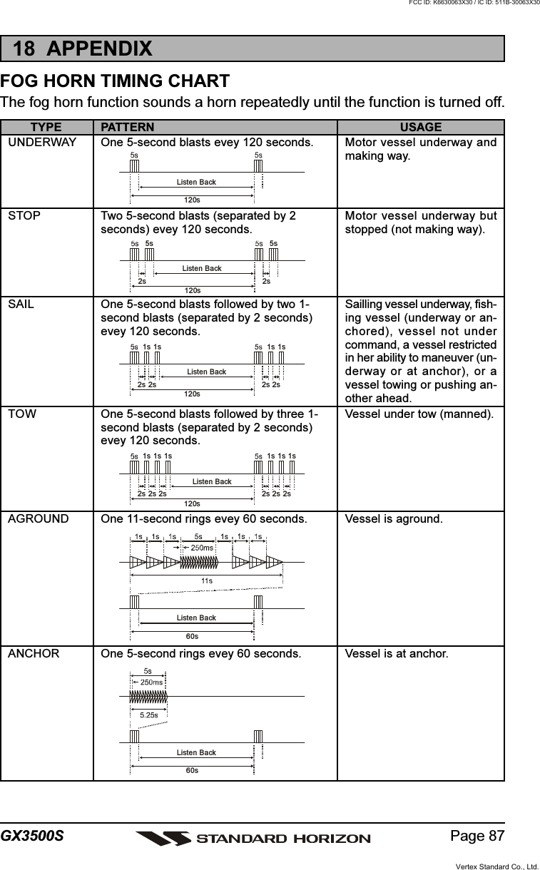 Page 87GX3500S18  APPENDIXFOG HORN TIMING CHARTThe fog horn function sounds a horn repeatedly until the function is turned off.TYPE PATTERN USAGE120sListen Back5s 5s2s 2s120sListen Back1s 1s1s 1s2s 2s2s 2s120sListen Back1s 1s1s 1s1s 1s2s 2s2s 2s2s 2s120sListen Back60sListen Back60sListen BackUNDERWAYSTOPSAILTOWAGROUNDANCHOR One 5-second rings evey 60 seconds.One 5-second blasts evey 120 seconds.Two 5-second blasts (separated by 2seconds) evey 120 seconds.One 5-second blasts followed by two 1-second blasts (separated by 2 seconds)evey 120 seconds.One 5-second blasts followed by three 1-second blasts (separated by 2 seconds)evey 120 seconds.One 11-second rings evey 60 seconds.Motor vessel underway andmaking way.Motor vessel underway butstopped (not making way).Sailling vessel underway, fish-ing vessel (underway or an-chored), vessel not undercommand, a vessel restrictedin her ability to maneuver (un-derway or at anchor), or avessel towing or pushing an-other ahead.Vessel under tow (manned).Vessel is aground.Vessel is at anchor.Vertex Standard Co., Ltd.FCC ID: K6630063X30 / IC ID: 511B-30063X30