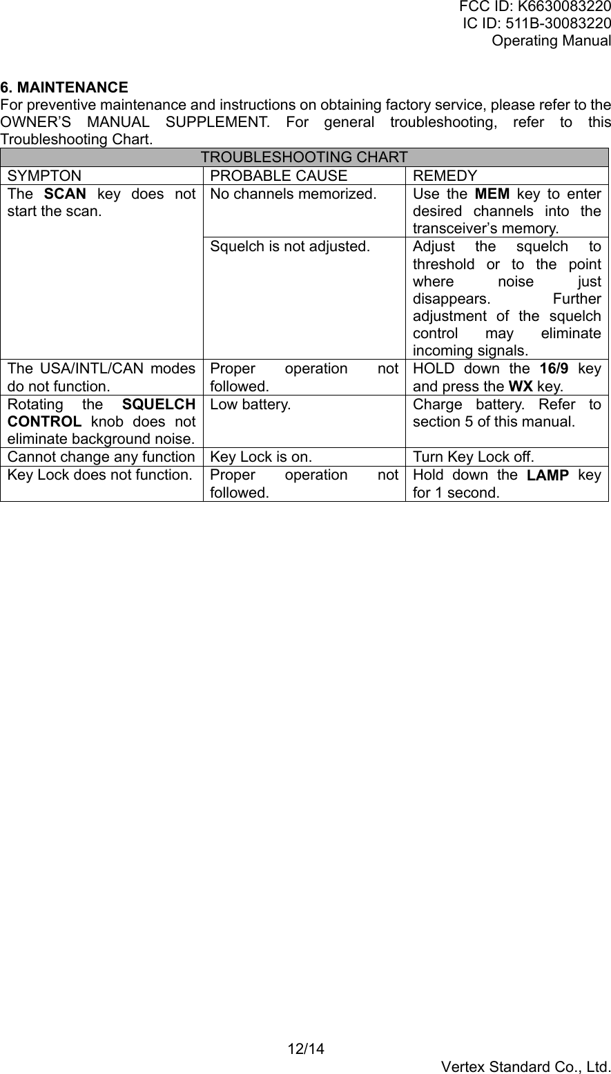 FCC ID: K6630083220IC ID: 511B-30083220Operating Manual12/14Vertex Standard Co., Ltd.6. MAINTENANCEFor preventive maintenance and instructions on obtaining factory service, please refer to theOWNER’S MANUAL SUPPLEMENT. For general troubleshooting, refer to thisTroubleshooting Chart.TROUBLESHOOTING CHARTSYMPTON PROBABLE CAUSE REMEDYNo channels memorized. Use  the  MEM key to enterdesired channels into thetransceiver’s memory.The  SCAN key does notstart the scan.Squelch is not adjusted. Adjust the squelch tothreshold or to the pointwhere noise justdisappears. Furtheradjustment of the squelchcontrol may eliminateincoming signals.The USA/INTL/CAN modesdo not function.Proper operation notfollowed.HOLD down the 16/9 keyand press the WX key.Rotating the SQUELCHCONTROL knob does noteliminate background noise.Low battery. Charge battery. Refer tosection 5 of this manual.Cannot change any function Key Lock is on. Turn Key Lock off.Key Lock does not function. Proper  operation  notfollowed.Hold down the LAMP keyfor 1 second.