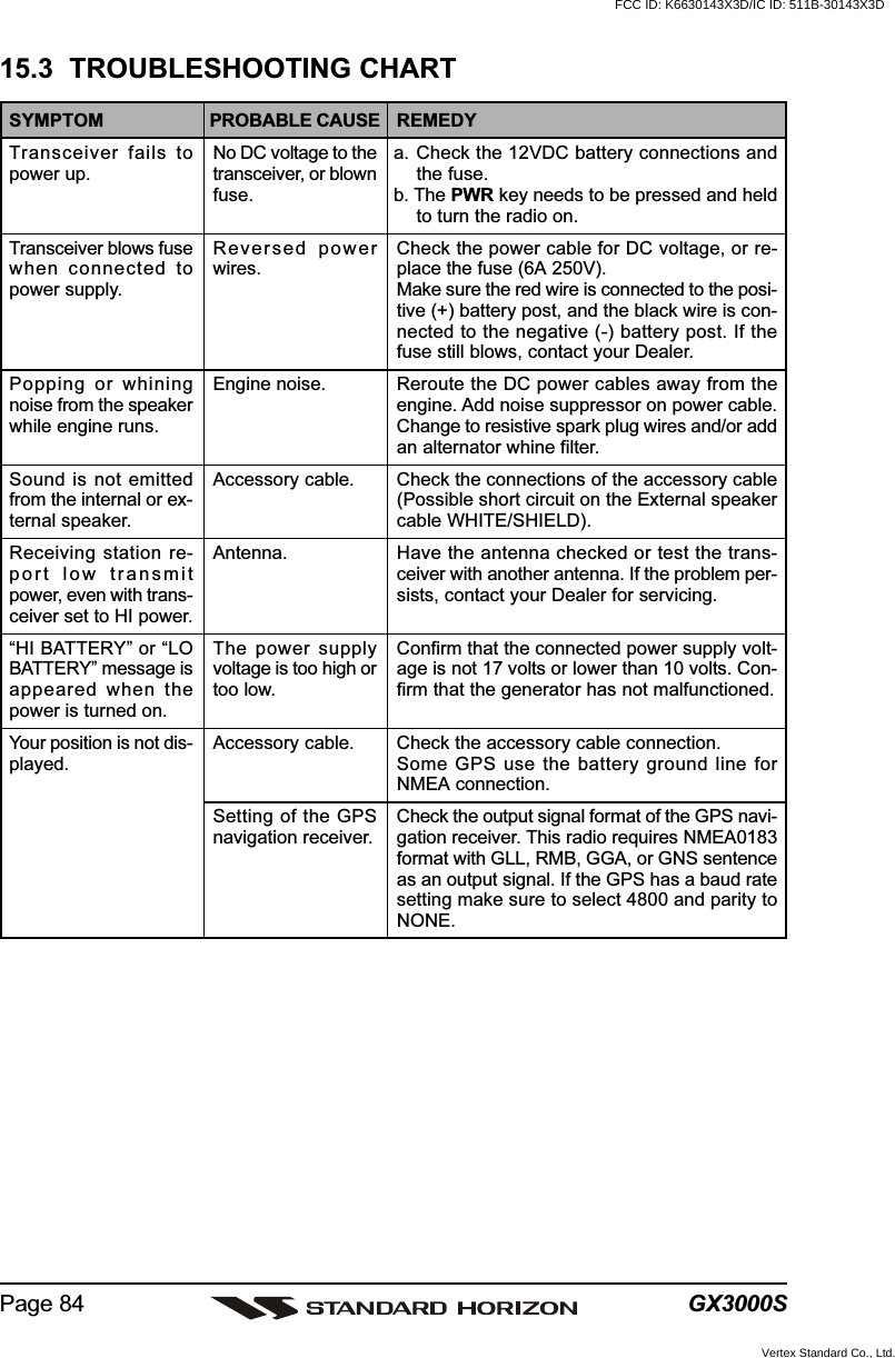GX3000SPage 84SYMPTOMTransceiver fails topower up.Transceiver blows fusewhen connected topower supply.Popping or whiningnoise from the speakerwhile engine runs.Sound is not emittedfrom the internal or ex-ternal speaker.Receiving station re-port low transmitpower, even with trans-ceiver set to HI power.“HI BATTERY” or “LOBATTERY” message isappeared when thepower is turned on.Your position is not dis-played.PROBABLE CAUSENo DC voltage to thetransceiver, or blownfuse.Reversed powerwires.Engine noise.Accessory cable.Antenna.The power supplyvoltage is too high ortoo low.Accessory cable.Setting of the GPSnavigation receiver.REMEDYa. Check the 12VDC battery connections andthe fuse.b. The PWR key needs to be pressed and heldto turn the radio on.Check the power cable for DC voltage, or re-place the fuse (6A 250V).Make sure the red wire is connected to the posi-tive (+) battery post, and the black wire is con-nected to the negative (-) battery post. If thefuse still blows, contact your Dealer.Reroute the DC power cables away from theengine. Add noise suppressor on power cable.Change to resistive spark plug wires and/or addan alternator whine filter.Check the connections of the accessory cable(Possible short circuit on the External speakercable WHITE/SHIELD).Have the antenna checked or test the trans-ceiver with another antenna. If the problem per-sists, contact your Dealer for servicing.Confirm that the connected power supply volt-age is not 17 volts or lower than 10 volts. Con-firm that the generator has not malfunctioned.Check the accessory cable connection.Some GPS use the battery ground line forNMEA connection.Check the output signal format of the GPS navi-gation receiver. This radio requires NMEA0183format with GLL, RMB, GGA, or GNS sentenceas an output signal. If the GPS has a baud ratesetting make sure to select 4800 and parity toNONE.15.3  TROUBLESHOOTING CHARTFCC ID: K6630143X3D/IC ID: 511B-30143X3DVertex Standard Co., Ltd.
