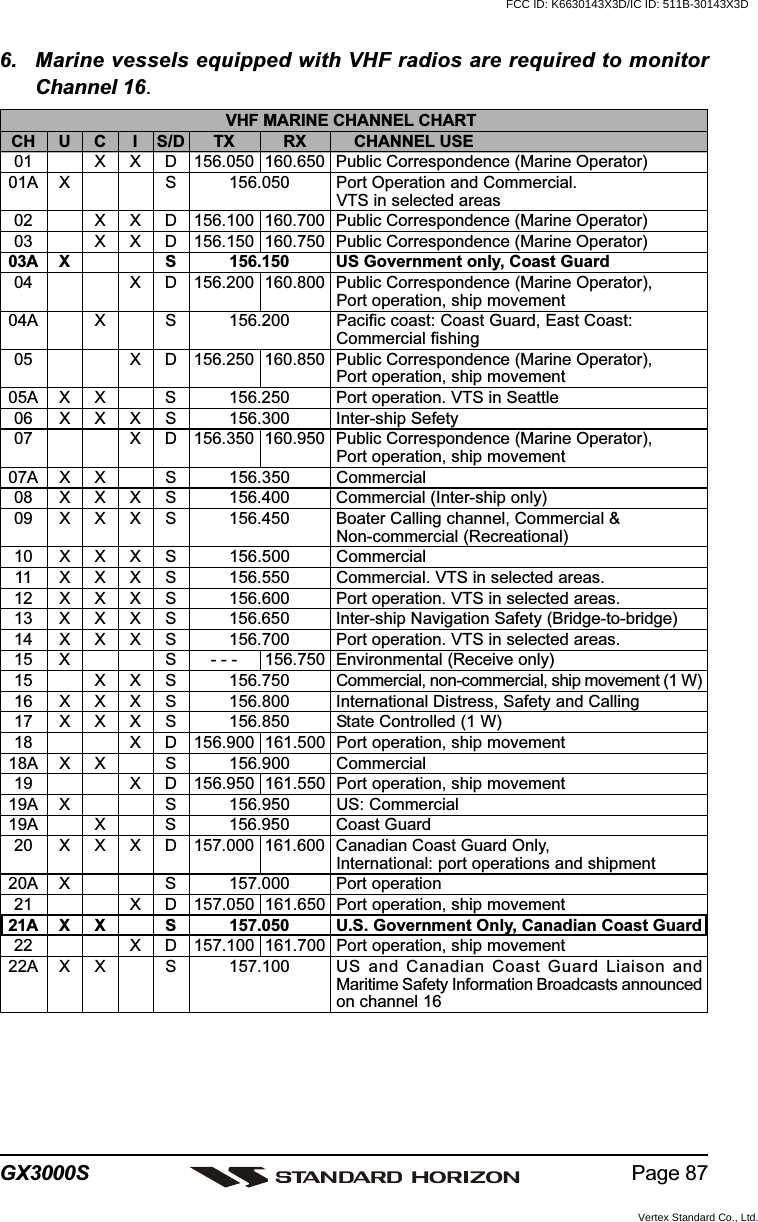 Page 87GX3000S6. Marine vessels equipped with VHF radios are required to monitorChannel 16.VHF MARINE CHANNEL CHARTCH U C I S/D TX RX CHANNEL USE01 X X D 156.050 160.650 Public Correspondence (Marine Operator)01A X S 156.050 Port Operation and Commercial.VTS in selected areas02 X X D 156.100 160.700 Public Correspondence (Marine Operator)03 X X D 156.150 160.750 Public Correspondence (Marine Operator)03A X S 156.150 US Government only, Coast Guard04 X D 156.200 160.800 Public Correspondence (Marine Operator),Port operation, ship movement04A X S 156.200 Pacific coast: Coast Guard, East Coast:Commercial fishing05 X D 156.250 160.850 Public Correspondence (Marine Operator),Port operation, ship movement05A X X S 156.250 Port operation. VTS in Seattle06 X X X S 156.300 Inter-ship Sefety07 X D 156.350 160.950 Public Correspondence (Marine Operator),Port operation, ship movement07A X X S 156.350 Commercial08 X X X S 156.400 Commercial (Inter-ship only)09 X X X S 156.450 Boater Calling channel, Commercial &amp;Non-commercial (Recreational)10 X X X S 156.500 Commercial11 X X X S 156.550 Commercial. VTS in selected areas.12 X X X S 156.600 Port operation. VTS in selected areas.13 X X X S 156.650 Inter-ship Navigation Safety (Bridge-to-bridge)14 X X X S 156.700 Port operation. VTS in selected areas.15 X S - - - 156.750 Environmental (Receive only)15 X X S 156.750 Commercial, non-commercial, ship movement (1 W)16 X X X S 156.800 International Distress, Safety and Calling17 X X X S 156.850 State Controlled (1 W)18 X D 156.900 161.500 Port operation, ship movement18A X X S 156.900 Commercial19 X D 156.950 161.550 Port operation, ship movement19A X S 156.950 US: Commercial19A X S 156.950 Coast Guard20 X X X D 157.000 161.600 Canadian Coast Guard Only,International: port operations and shipment20A X S 157.000 Port operation21 X D 157.050 161.650 Port operation, ship movement21A X X S 157.050 U.S. Government Only, Canadian Coast Guard22 X D 157.100 161.700 Port operation, ship movement22A X X S 157.100 US  and Canadian Coast Guard Liaison andMaritime Safety Information Broadcasts announcedon channel 16FCC ID: K6630143X3D/IC ID: 511B-30143X3DVertex Standard Co., Ltd.