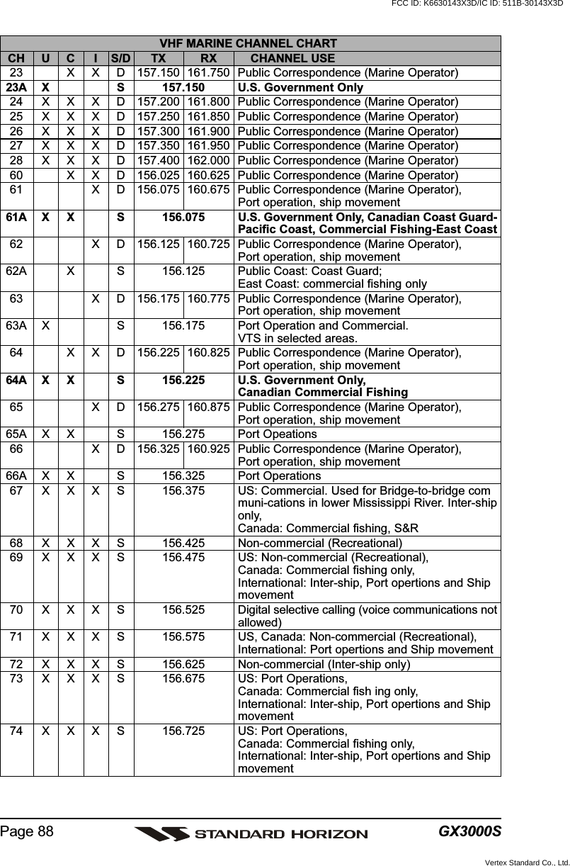 GX3000SPage 88VHF MARINE CHANNEL CHARTCH U C I S/D TX RX CHANNEL USE23 X X D 157.150 161.750 Public Correspondence (Marine Operator)23A X S 157.150 U.S. Government Only24 X X X D 157.200 161.800 Public Correspondence (Marine Operator)25 X X X D 157.250 161.850 Public Correspondence (Marine Operator)26 X X X D 157.300 161.900 Public Correspondence (Marine Operator)27 X X X D 157.350 161.950 Public Correspondence (Marine Operator)28 X X X D 157.400 162.000 Public Correspondence (Marine Operator)60 X X D 156.025 160.625 Public Correspondence (Marine Operator)61 X D 156.075 160.675 Public Correspondence (Marine Operator),Port operation, ship movement61A X X S 156.075 U.S. Government Only, Canadian Coast Guard-Pacific Coast, Commercial Fishing-East Coast62 X D 156.125 160.725 Public Correspondence (Marine Operator),Port operation, ship movement62A X S 156.125 Public Coast: Coast Guard;East Coast: commercial fishing only63 X D 156.175 160.775 Public Correspondence (Marine Operator),Port operation, ship movement63A X S 156.175 Port Operation and Commercial.VTS in selected areas.64 X X D 156.225 160.825 Public Correspondence (Marine Operator),Port operation, ship movement64A X X S 156.225 U.S. Government Only,Canadian Commercial Fishing65 X D 156.275 160.875 Public Correspondence (Marine Operator),Port operation, ship movement65A X X S 156.275 Port Opeations66 X D 156.325 160.925 Public Correspondence (Marine Operator),Port operation, ship movement66A X X S 156.325 Port Operations67 X X X S 156.375 US: Commercial. Used for Bridge-to-bridge communi-cations in lower Mississippi River. Inter-shiponly,Canada: Commercial fishing, S&amp;R68 X X X S 156.425 Non-commercial (Recreational)69 X X X S 156.475 US: Non-commercial (Recreational),Canada: Commercial fishing only,International: Inter-ship, Port opertions and Shipmovement70 X X X S 156.525 Digital selective calling (voice communications notallowed)71 X X X S 156.575 US, Canada: Non-commercial (Recreational),International: Port opertions and Ship movement72 X X X S 156.625 Non-commercial (Inter-ship only)73 X X X S 156.675 US: Port Operations,Canada: Commercial fish ing only,International: Inter-ship, Port opertions and Shipmovement74 X X X S 156.725 US: Port Operations,Canada: Commercial fishing only,International: Inter-ship, Port opertions and ShipmovementFCC ID: K6630143X3D/IC ID: 511B-30143X3DVertex Standard Co., Ltd.