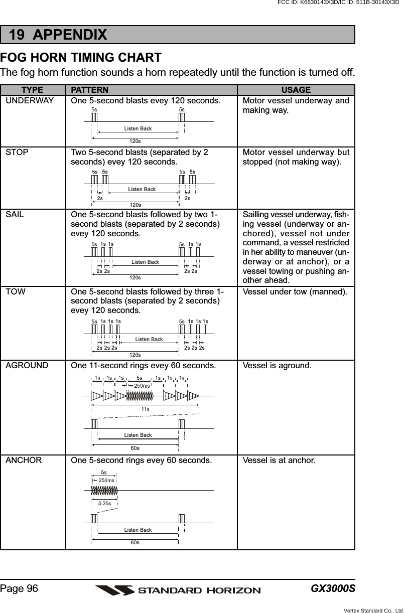 GX3000SPage 9619  APPENDIXFOG HORN TIMING CHARTThe fog horn function sounds a horn repeatedly until the function is turned off.TYPE PATTERN USAGE120sListen Back5s 5s2s 2s120sListen Back1s 1s1s 1s2s 2s2s 2s120sListen Back1s 1s1s 1s1s 1s2s 2s2s 2s2s 2s120sListen Back60sListen Back60sListen BackUNDERWAYSTOPSAILTOWAGROUNDANCHOR One 5-second rings evey 60 seconds.One 5-second blasts evey 120 seconds.Two 5-second blasts (separated by 2seconds) evey 120 seconds.One 5-second blasts followed by two 1-second blasts (separated by 2 seconds)evey 120 seconds.One 5-second blasts followed by three 1-second blasts (separated by 2 seconds)evey 120 seconds.One 11-second rings evey 60 seconds.Motor vessel underway andmaking way.Motor vessel underway butstopped (not making way).Sailling vessel underway, fish-ing vessel (underway or an-chored), vessel not undercommand, a vessel restrictedin her ability to maneuver (un-derway or at anchor), or avessel towing or pushing an-other ahead.Vessel under tow (manned).Vessel is aground.Vessel is at anchor.FCC ID: K6630143X3D/IC ID: 511B-30143X3DVertex Standard Co., Ltd.