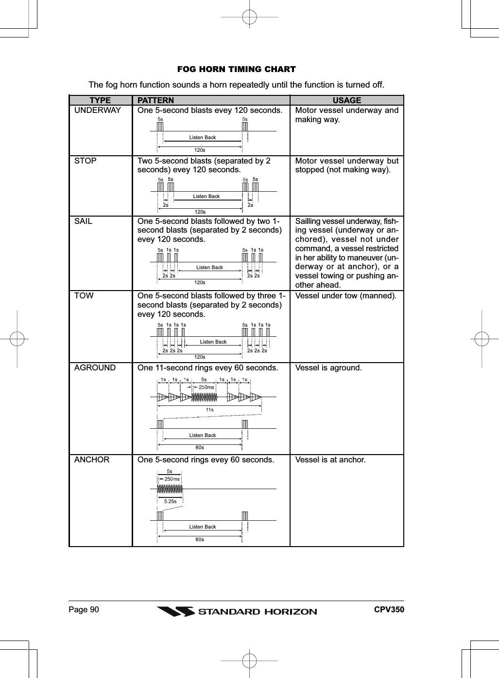 Page 90 CPV350FOG HORN TIMING CHARTThe fog horn function sounds a horn repeatedly until the function is turned off.TYPE PATTERN USAGE120sListen Back5s 5s2s 2s120sListen Back1s 1s1s 1s2s 2s2s 2s120sListen Back1s 1s1s 1s1s 1s2s 2s2s 2s2s 2s120sListen Back60sListen Back60sListen BackUNDERWAYSTOPSAILTOWAGROUNDANCHOR One 5-second rings evey 60 seconds.One 5-second blasts evey 120 seconds.Two 5-second blasts (separated by 2seconds) evey 120 seconds.One 5-second blasts followed by two 1-second blasts (separated by 2 seconds)evey 120 seconds.One 5-second blasts followed by three 1-second blasts (separated by 2 seconds)evey 120 seconds.One 11-second rings evey 60 seconds.Motor vessel underway andmaking way.Motor vessel underway butstopped (not making way).Sailling vessel underway, fish-ing vessel (underway or an-chored), vessel not undercommand, a vessel restrictedin her ability to maneuver (un-derway or at anchor), or avessel towing or pushing an-other ahead.Vessel under tow (manned).Vessel is aground.Vessel is at anchor.