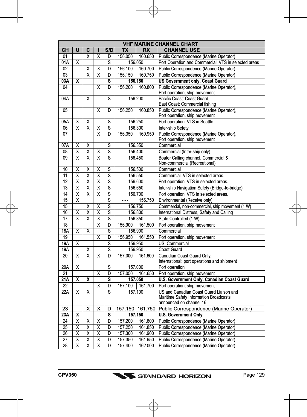 Page 129CPV350VHF MARINE CHANNEL CHARTCH U C I S/D TX RX CHANNEL USE01 X X D 156.050 160.650 Public Correspondence (Marine Operator)01A X S 156.050 Port Operation and Commercial. VTS in selected areas02 X X D 156.100 160.700 Public Correspondence (Marine Operator)03 X X D 156.150 160.750 Public Correspondence (Marine Operator)03A X S 156.150 US Government only, Coast Guard04 X D 156.200 160.800 Public Correspondence (Marine Operator),Port operation, ship movement04A X S 156.200 Pacific Coast: Coast Guard,East Coast: Commercial fishing05 X D 156.250 160.850 Public Correspondence (Marine Operator),Port operation, ship movement05A X X S 156.250 Port operation. VTS in Seattle06 X X X S 156.300 Inter-ship Sefety07 X D 156.350 160.950 Public Correspondence (Marine Operator),Port operation, ship movement07A X X S 156.350 Commercial08 X X X S 156.400 Commercial (Inter-ship only)09 X X X S 156.450 Boater Calling channel, Commercial &amp;Non-commercial (Recreational)10 X X X S 156.500 Commercial11 X X X S 156.550 Commercial. VTS in selected areas.12 X X X S 156.600 Port operation. VTS in selected areas.13 X X X S 156.650 Inter-ship Navigation Safety (Bridge-to-bridge)14 X X X S 156.700 Port operation. VTS in selected areas.15 X S - - - 156.750 Environmental (Receive only)15 X X S 156.750 Commercial, non-commercial, ship movement (1 W)16 X X X S 156.800 International Distress, Safety and Calling17 X X X S 156.850 State Controlled (1 W)18 X D 156.900 161.500 Port operation, ship movement18A X X S 156.900 Commercial19 X D 156.950 161.550 Port operation, ship movement19A X S 156.950 US: Commercial19A X S 156.950 Coast Guard20 X X X D 157.000 161.600 Canadian Coast Guard Only,International: port operations and shipment20A X S 157.000 Port operation21 X D 157.050 161.650 Port operation, ship movement21A X X S 157.050 U.S. Government Only, Canadian Coast Guard22 X D 157.100 161.700 Port operation, ship movement22A X X S 157.100 US and Canadian Coast Guard Liaison andMaritime Safety Information Broadcastsannounced on channel 1623 X X D 157.150 161.750 Public Correspondence (Marine Operator)23A X S 157.150 U.S. Government Only24 X X X D 157.200 161.800 Public Correspondence (Marine Operator)25 X X X D 157.250 161.850 Public Correspondence (Marine Operator)26 X X X D 157.300 161.900 Public Correspondence (Marine Operator)27 X X X D 157.350 161.950 Public Correspondence (Marine Operator)28 X X X D 157.400 162.000 Public Correspondence (Marine Operator)