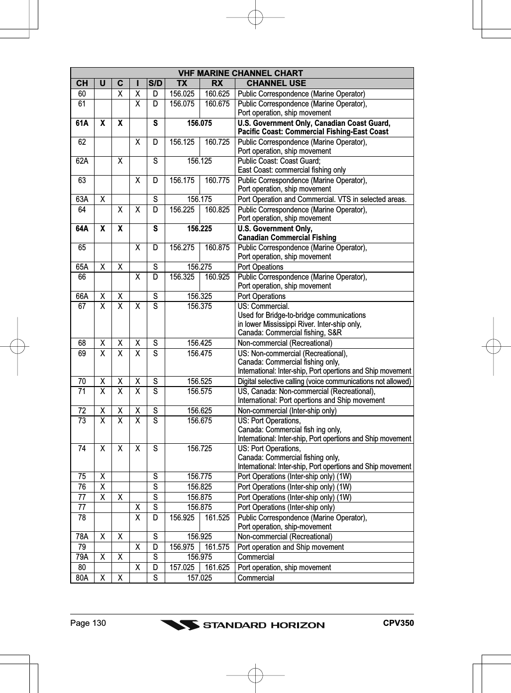 Page 130 CPV350VHF MARINE CHANNEL CHARTCH U C I S/D TX RX CHANNEL USE60 X X D 156.025 160.625 Public Correspondence (Marine Operator)61 X D 156.075 160.675 Public Correspondence (Marine Operator),Port operation, ship movement61A X X S 156.075 U.S. Government Only, Canadian Coast Guard,Pacific Coast: Commercial Fishing-East Coast62 X D 156.125 160.725 Public Correspondence (Marine Operator),Port operation, ship movement62A X S 156.125 Public Coast: Coast Guard;East Coast: commercial fishing only63 X D 156.175 160.775 Public Correspondence (Marine Operator),Port operation, ship movement63A X S 156.175 Port Operation and Commercial. VTS in selected areas.64 X X D 156.225 160.825 Public Correspondence (Marine Operator),Port operation, ship movement64A X X S 156.225 U.S. Government Only,Canadian Commercial Fishing65 X D 156.275 160.875 Public Correspondence (Marine Operator),Port operation, ship movement65A X X S 156.275 Port Opeations66 X D 156.325 160.925 Public Correspondence (Marine Operator),Port operation, ship movement66A X X S 156.325 Port Operations67 X X X S 156.375 US: Commercial.Used for Bridge-to-bridge communicationsin lower Mississippi River. Inter-ship only,Canada: Commercial fishing, S&amp;R68 X X X S 156.425 Non-commercial (Recreational)69 X X X S 156.475 US: Non-commercial (Recreational),Canada: Commercial fishing only,International: Inter-ship, Port opertions and Ship movement70 X X X S 156.525 Digital selective calling (voice communications not allowed)71 X X X S 156.575 US, Canada: Non-commercial (Recreational),International: Port opertions and Ship movement72 X X X S 156.625 Non-commercial (Inter-ship only)73 X X X S 156.675 US: Port Operations,Canada: Commercial fish ing only,International: Inter-ship, Port opertions and Ship movement74 X X X S 156.725 US: Port Operations,Canada: Commercial fishing only,International: Inter-ship, Port opertions and Ship movement75 X S 156.775 Port Operations (Inter-ship only) (1W)76 X S 156.825 Port Operations (Inter-ship only) (1W)77 X X S 156.875 Port Operations (Inter-ship only) (1W)77 X S 156.875 Port Operations (Inter-ship only)78 X D 156.925 161.525 Public Correspondence (Marine Operator),Port operation, ship-movement78A X X S 156.925 Non-commercial (Recreational)79 X D 156.975 161.575 Port operation and Ship movement79A X X S 156.975 Commercial80 X D 157.025 161.625 Port operation, ship movement80A X X S 157.025 Commercial