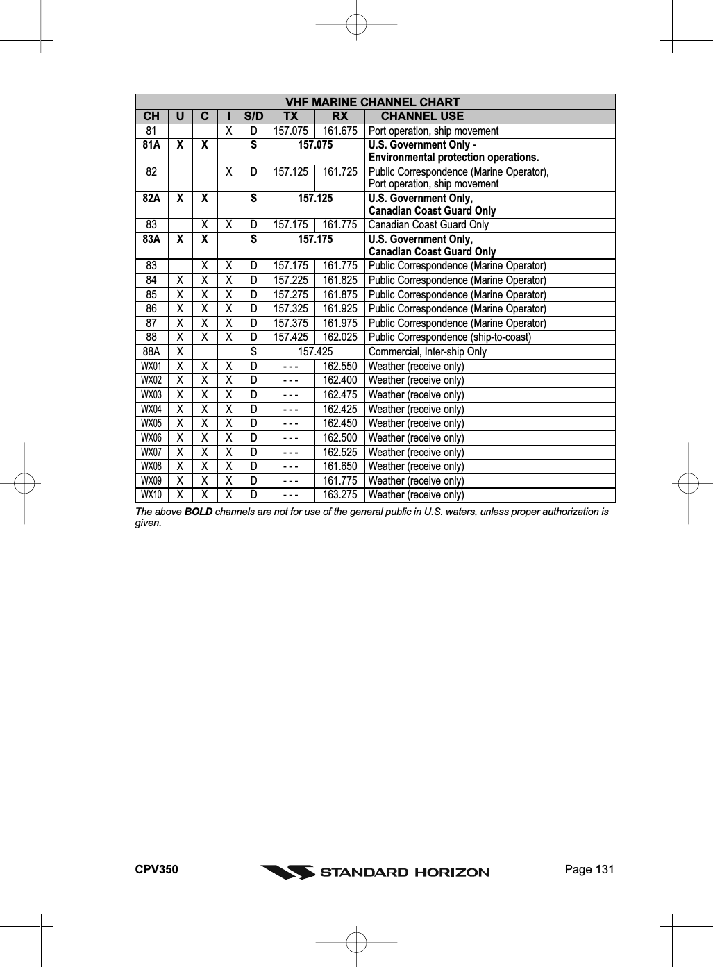 Page 131CPV350VHF MARINE CHANNEL CHARTCH U C I S/D TX RX CHANNEL USE81 X D 157.075 161.675 Port operation, ship movement81A X X S 157.075 U.S. Government Only -Environmental protection operations.82 X D 157.125 161.725 Public Correspondence (Marine Operator),Port operation, ship movement82A X X S 157.125 U.S. Government Only,Canadian Coast Guard Only83 X X D 157.175 161.775 Canadian Coast Guard Only83A X X S 157.175 U.S. Government Only,Canadian Coast Guard Only83 X X D 157.175 161.775 Public Correspondence (Marine Operator)84 X X X D 157.225 161.825 Public Correspondence (Marine Operator)85 X X X D 157.275 161.875 Public Correspondence (Marine Operator)86 X X X D 157.325 161.925 Public Correspondence (Marine Operator)87 X X X D 157.375 161.975 Public Correspondence (Marine Operator)88 X X X D 157.425 162.025 Public Correspondence (ship-to-coast)88A X S 157.425 Commercial, Inter-ship OnlyWX01X X X D - - - 162.550 Weather (receive only)WX02X X X D - - - 162.400 Weather (receive only)WX03X X X D - - - 162.475 Weather (receive only)WX04X X X D - - - 162.425 Weather (receive only)WX05X X X D - - - 162.450 Weather (receive only)WX06X X X D - - - 162.500 Weather (receive only)WX07X X X D - - - 162.525 Weather (receive only)WX08X X X D - - - 161.650 Weather (receive only)WX09X X X D - - - 161.775 Weather (receive only)WX10X X X D - - - 163.275 Weather (receive only)The above BOLD channels are not for use of the general public in U.S. waters, unless proper authorization isgiven.