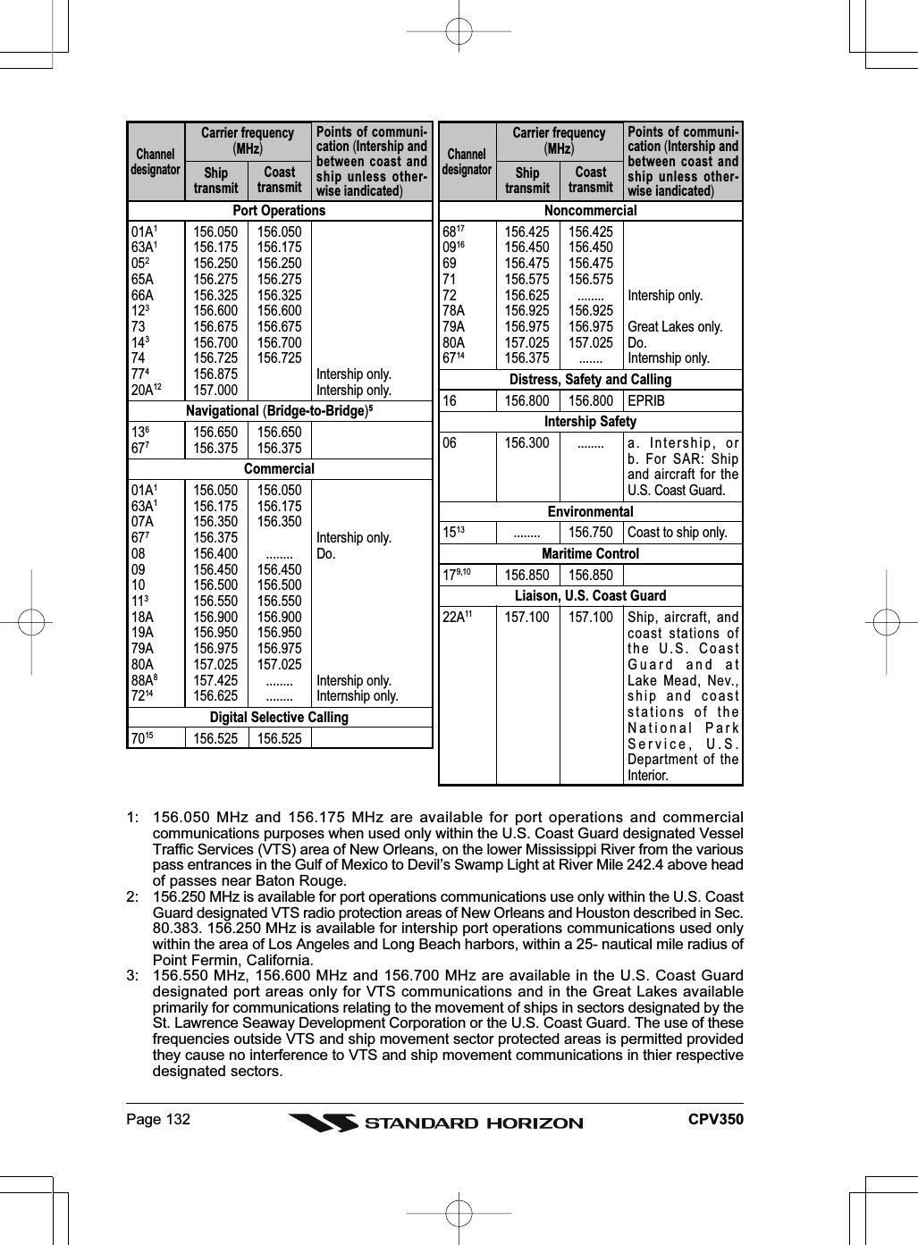 Page 132 CPV350Noncommercial6817 156.425 156.4250916 156.450 156.45069 156.475 156.47571 156.575 156.57572 156.625 ........ Intership only.78A 156.925 156.92579A 156.975 156.975 Great Lakes only.80A 157.025 157.025 Do.6714 156.375 ....... Internship only.Distress, Safety and Calling16 156.800 156.800 EPRIBIntership Safety06 156.300 ........ a.   Intership, orb. For SAR: Shipand aircraft for theU.S. Coast Guard.Environmental1513 ........ 156.750 Coast to ship only.Maritime Control179,10 156.850 156.850Liaison, U.S. Coast Guard22A11 157.100 157.100 Ship, aircraft, andcoast stations ofthe U.S. CoastGuard and atLake Mead, Nev.,ship and coaststations of theNational ParkService, U.S.Department of theInterior.Port Operations01A1156.050 156.05063A1156.175 156.175052156.250 156.25065A 156.275 156.27566A 156.325 156.325123156.600 156.60073 156.675 156.675143156.700 156.70074 156.725 156.725774156.875 Intership only.20A12 157.000 Intership only.Navigational (Bridge-to-Bridge)5136156.650 156.650677156.375 156.375Commercial01A1156.050 156.05063A1156.175 156.17507A 156.350 156.350677156.375 Intership only.08 156.400 ........ Do.09 156.450 156.45010 156.500 156.500113156.550 156.55018A 156.900 156.90019A 156.950 156.95079A 156.975 156.97580A 157.025 157.02588A8157.425 ........ Intership only.7214 156.625 ........ Internship only.Digital Selective Calling7015 156.525 156.525ShiptransmitChanneldesignatorCarrier frequency(MHz)Points of communi-cation (Intership andbetween coast andship unless other-wise iandicated)CoasttransmitShiptransmitChanneldesignatorCarrier frequency(MHz)Points of communi-cation (Intership andbetween coast andship unless other-wise iandicated)Coasttransmit1: 156.050 MHz and 156.175 MHz are available for port operations and commercialcommunications purposes when used only within the U.S. Coast Guard designated VesselTraffic Services (VTS) area of New Orleans, on the lower Mississippi River from the variouspass entrances in the Gulf of Mexico to Devil’s Swamp Light at River Mile 242.4 above headof passes near Baton Rouge.2: 156.250 MHz is available for port operations communications use only within the U.S. CoastGuard designated VTS radio protection areas of New Orleans and Houston described in Sec.80.383. 156.250 MHz is available for intership port operations communications used onlywithin the area of Los Angeles and Long Beach harbors, within a 25- nautical mile radius ofPoint Fermin, California.3: 156.550 MHz, 156.600 MHz and 156.700 MHz are available in the U.S. Coast Guarddesignated port areas only for VTS communications and in the Great Lakes availableprimarily for communications relating to the movement of ships in sectors designated by theSt. Lawrence Seaway Development Corporation or the U.S. Coast Guard. The use of thesefrequencies outside VTS and ship movement sector protected areas is permitted providedthey cause no interference to VTS and ship movement communications in thier respectivedesignated sectors.