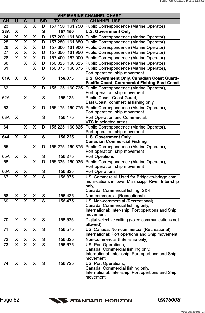 GX1500SPage 82VHF MARINE CHANNEL CHARTCH U C I S/D TX RX CHANNEL USE23 X X D 157.150 161.750 Public Correspondence (Marine Operator)23A X S 157.150 U.S. Government Only24 X X X D 157.200 161.800 Public Correspondence (Marine Operator)25 X X X D 157.250 161.850 Public Correspondence (Marine Operator)26 X X X D 157.300 161.900 Public Correspondence (Marine Operator)27 X X X D 157.350 161.950 Public Correspondence (Marine Operator)28 X X X D 157.400 162.000 Public Correspondence (Marine Operator)60 X X D 156.025 160.625 Public Correspondence (Marine Operator)61 X D 156.075 160.675 Public Correspondence (Marine Operator),Port operation, ship movement61A X X S 156.075 U.S. Government Only, Canadian Coast Guard-Pacific Coast, Commercial Fishing-East Coast62 X D 156.125 160.725 Public Correspondence (Marine Operator),Port operation, ship movement62A X S 156.125 Public Coast: Coast Guard;East Coast: commercial fishing only63 X D 156.175 160.775 Public Correspondence (Marine Operator),Port operation, ship movement63A X S 156.175 Port Operation and Commercial.VTS in selected areas.64 X X D 156.225 160.825 Public Correspondence (Marine Operator),Port operation, ship movement64A X X S 156.225 U.S. Government Only,Canadian Commercial Fishing65 X D 156.275 160.875 Public Correspondence (Marine Operator),Port operation, ship movement65A X X S 156.275 Port Opeations66 X D 156.325 160.925 Public Correspondence (Marine Operator),Port operation, ship movement66A X X S 156.325 Port Operations67 X X X S 156.375 US: Commercial. Used for Bridge-to-bridge communi-cations in lower Mississippi River. Inter-shiponly,Canada: Commercial fishing, S&amp;R68 X X X S 156.425 Non-commercial (Recreational)69 X X X S 156.475 US: Non-commercial (Recreational),Canada: Commercial fishing only,International: Inter-ship, Port opertions and Shipmovement70 X X X S 156.525 Digital selective calling (voice communications notallowed)71 X X X S 156.575 US, Canada: Non-commercial (Recreational),International: Port opertions and Ship movement72 X X X S 156.625 Non-commercial (Inter-ship only)73 X X X S 156.675 US: Port Operations,Canada: Commercial fish ing only,International: Inter-ship, Port opertions and Shipmovement74 X X X S 156.725 US: Port Operations,Canada: Commercial fishing only,International: Inter-ship, Port opertions and ShipmovementFCC ID: K6630173X3D/IC ID: 511B-30173X3DVertex Standard Co., Ltd.