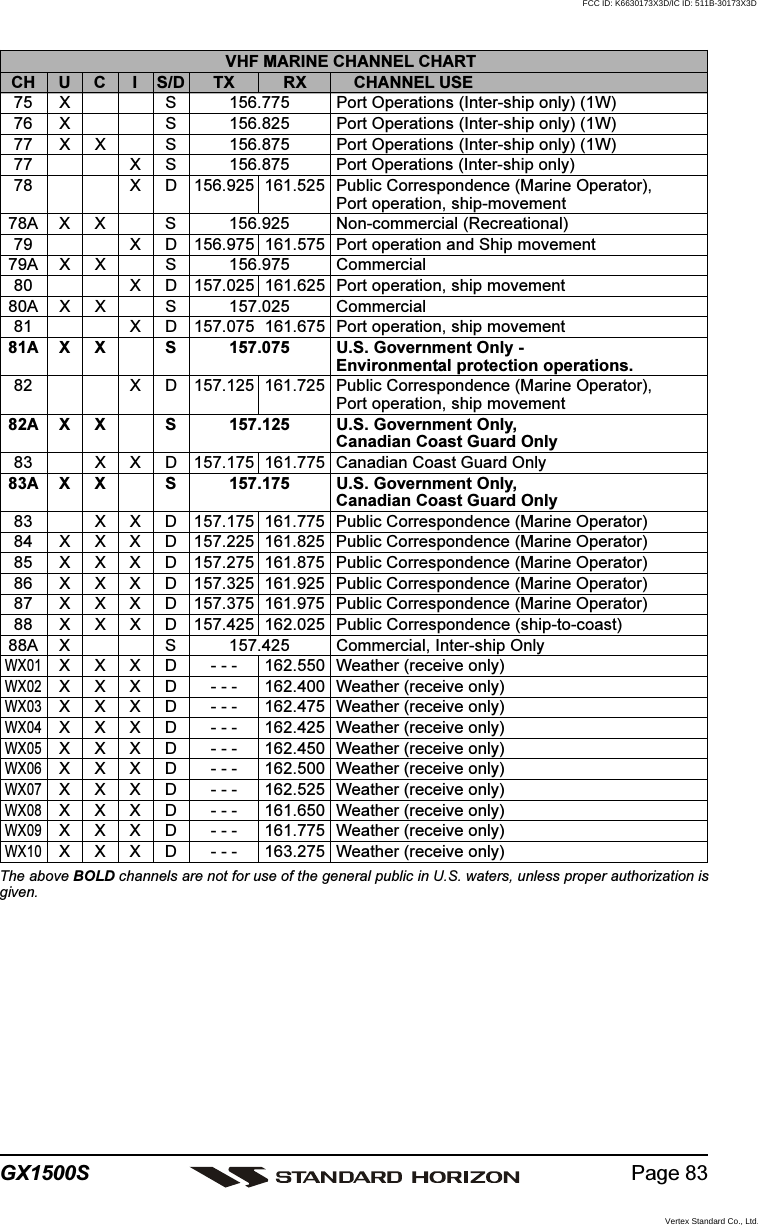 Page 83GX1500SVHF MARINE CHANNEL CHARTCH U C I S/D TX RX CHANNEL USE75 X S 156.775 Port Operations (Inter-ship only) (1W)76 X S 156.825 Port Operations (Inter-ship only) (1W)77 X X S 156.875 Port Operations (Inter-ship only) (1W)77 X S 156.875 Port Operations (Inter-ship only)78 X D 156.925 161.525 Public Correspondence (Marine Operator),Port operation, ship-movement78A X X S 156.925 Non-commercial (Recreational)79 X D 156.975 161.575 Port operation and Ship movement79A X X S 156.975 Commercial80 X D 157.025 161.625 Port operation, ship movement80A X X S 157.025 Commercial81 X D 157.075 161.675 Port operation, ship movement81A X X S 157.075 U.S. Government Only -Environmental protection operations.82 X D 157.125 161.725 Public Correspondence (Marine Operator),Port operation, ship movement82A X X S 157.125 U.S. Government Only,Canadian Coast Guard Only83 X X D 157.175 161.775 Canadian Coast Guard Only83A X X S 157.175 U.S. Government Only,Canadian Coast Guard Only83 X X D 157.175 161.775 Public Correspondence (Marine Operator)84 X X X D 157.225 161.825 Public Correspondence (Marine Operator)85 X X X D 157.275 161.875 Public Correspondence (Marine Operator)86 X X X D 157.325 161.925 Public Correspondence (Marine Operator)87 X X X D 157.375 161.975 Public Correspondence (Marine Operator)88 X X X D 157.425 162.025 Public Correspondence (ship-to-coast)88A X S 157.425 Commercial, Inter-ship OnlyWX01X X X D - - - 162.550 Weather (receive only)WX02X X X D - - - 162.400 Weather (receive only)WX03X X X D - - - 162.475 Weather (receive only)WX04X X X D - - - 162.425 Weather (receive only)WX05X X X D - - - 162.450 Weather (receive only)WX06X X X D - - - 162.500 Weather (receive only)WX07X X X D - - - 162.525 Weather (receive only)WX08X X X D - - - 161.650 Weather (receive only)WX09X X X D - - - 161.775 Weather (receive only)WX10X X X D - - - 163.275 Weather (receive only)The above BOLD channels are not for use of the general public in U.S. waters, unless proper authorization isgiven.FCC ID: K6630173X3D/IC ID: 511B-30173X3DVertex Standard Co., Ltd.