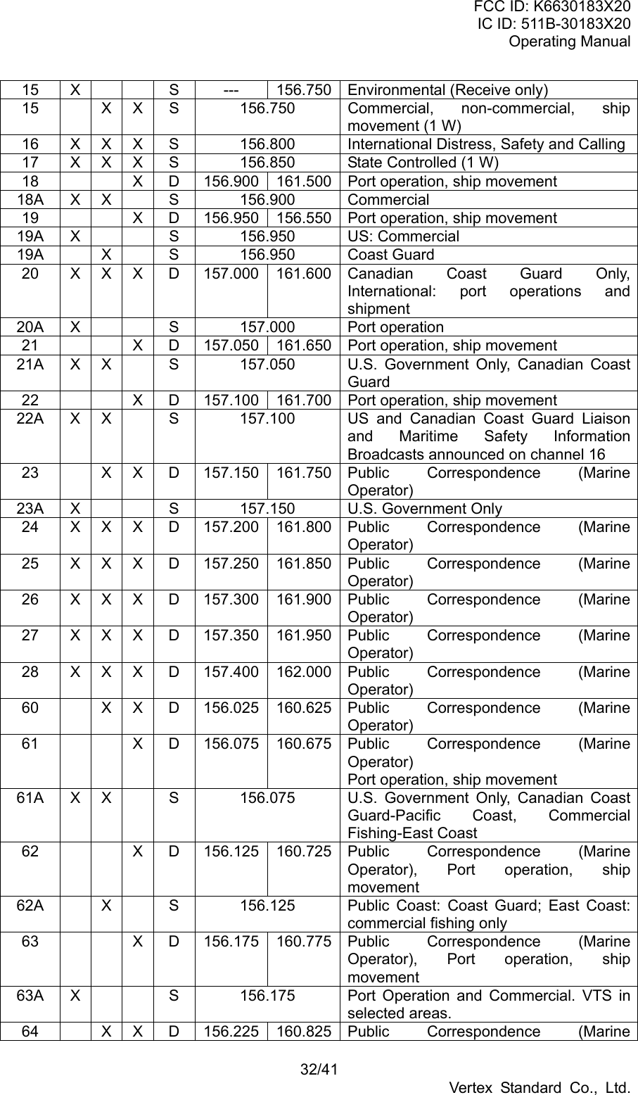 FCC ID: K6630183X20 IC ID: 511B-30183X20 Operating Manual 32/41 Vertex Standard Co., Ltd. 15 X   S  ---  156.750 Environmental (Receive only) 15  X X S  156.750  Commercial, non-commercial, ship movement (1 W) 16  X  X  X S  156.800  International Distress, Safety and Calling17  X  X  X S  156.850  State Controlled (1 W) 18      X D  156.900 161.500 Port operation, ship movement 18A X X   S  156.900  Commercial 19      X D  156.950 156.550 Port operation, ship movement 19A X   S  156.950  US: Commercial 19A   X   S  156.950  Coast Guard 20 X X X D 157.000 161.600 Canadian Coast Guard Only, International: port operations and shipment 20A X   S  157.000  Port operation 21      X D  157.050 161.650 Port operation, ship movement 21A X X   S  157.050  U.S. Government Only, Canadian Coast Guard 22      X D  157.100 161.700 Port operation, ship movement 22A  X  X    S  157.100  US and Canadian Coast Guard Liaison and Maritime Safety Information Broadcasts announced on channel 16 23  X X D 157.150 161.750 Public Correspondence (Marine Operator) 23A X   S  157.150  U.S. Government Only 24 X X X D 157.200 161.800 Public  Correspondence  (Marine Operator) 25 X X X D 157.250 161.850 Public  Correspondence  (Marine Operator) 26 X X X D 157.300 161.900 Public  Correspondence  (Marine Operator) 27 X X X D 157.350 161.950 Public  Correspondence  (Marine Operator) 28 X X X D 157.400 162.000 Public  Correspondence  (Marine Operator) 60  X X D 156.025 160.625 Public Correspondence (Marine Operator) 61   X D 156.075 160.675 Public Correspondence (Marine Operator) Port operation, ship movement 61A X X   S  156.075  U.S. Government Only, Canadian Coast Guard-Pacific Coast, Commercial Fishing-East Coast 62   X D 156.125 160.725 Public Correspondence (Marine Operator), Port operation, ship movement 62A   X   S  156.125  Public Coast: Coast Guard; East Coast: commercial fishing only 63   X D 156.175 160.775 Public Correspondence (Marine Operator), Port operation, ship movement 63A  X      S  156.175  Port Operation and Commercial. VTS in selected areas. 64  X X D 156.225 160.825 Public Correspondence (Marine 
