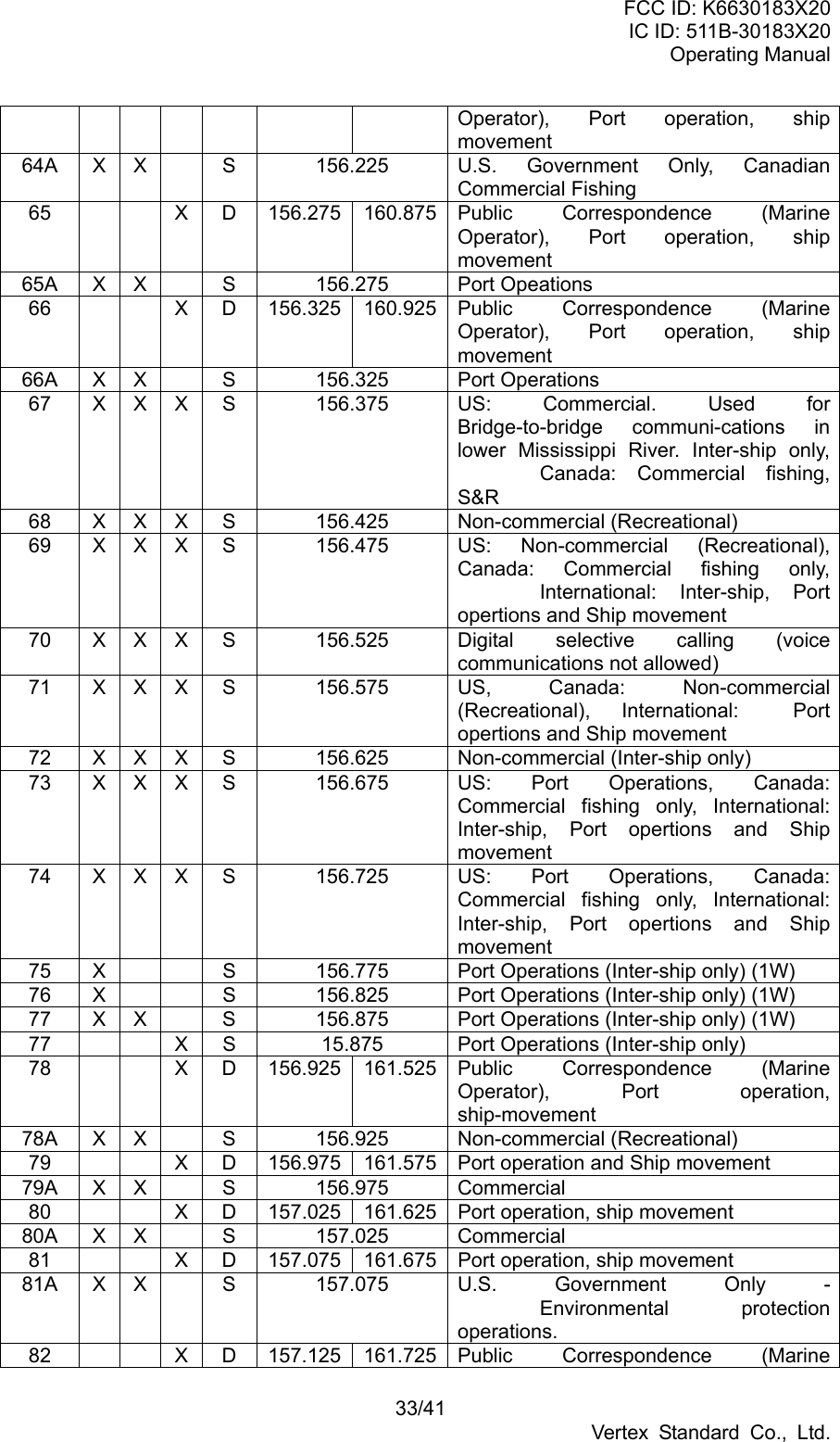 FCC ID: K6630183X20 IC ID: 511B-30183X20 Operating Manual 33/41 Vertex Standard Co., Ltd. Operator), Port operation, ship movement 64A  X X    S  156.225  U.S. Government Only, Canadian Commercial Fishing 65   X D 156.275 160.875 Public Correspondence (Marine Operator), Port operation, ship movement 65A X X   S  156.275  Port Opeations 66   X D 156.325 160.925 Public Correspondence (Marine Operator), Port operation, ship movement 66A X X   S  156.325  Port Operations 67 X X X S  156.375  US: Commercial. Used for Bridge-to-bridge communi-cations in lower Mississippi River. Inter-ship only, Canada: Commercial fishing, S&amp;R 68 X X X S  156.425  Non-commercial (Recreational) 69  X X X S  156.475  US: Non-commercial (Recreational), Canada: Commercial fishing only,  International: Inter-ship, Port opertions and Ship movement 70 X X X S  156.525  Digital selective calling (voice communications not allowed) 71 X X X S  156.575  US, Canada: Non-commercial (Recreational), International:  Port opertions and Ship movement 72  X  X  X S  156.625  Non-commercial (Inter-ship only) 73 X X X S  156.675  US: Port Operations, Canada: Commercial fishing only, International: Inter-ship, Port opertions and Ship movement 74 X X X S  156.725  US: Port Operations, Canada: Commercial fishing only, International: Inter-ship, Port opertions and Ship movement 75 X   S  156.775  Port Operations (Inter-ship only) (1W) 76 X   S  156.825  Port Operations (Inter-ship only) (1W) 77 X X  S  156.875  Port Operations (Inter-ship only) (1W) 77   X S  15.875  Port Operations (Inter-ship only) 78   X D 156.925 161.525 Public Correspondence (Marine Operator), Port  operation, ship-movement 78A X X   S  156.925  Non-commercial (Recreational) 79      X D  156.975 161.575 Port operation and Ship movement 79A X X   S  156.975  Commercial 80      X D  157.025 161.625 Port operation, ship movement 80A X X   S  157.025  Commercial 81      X D  157.075 161.675 Port operation, ship movement 81A X X  S  157.075  U.S. Government Only - Environmental protection operations. 82   X D 157.125 161.725 Public Correspondence (Marine 