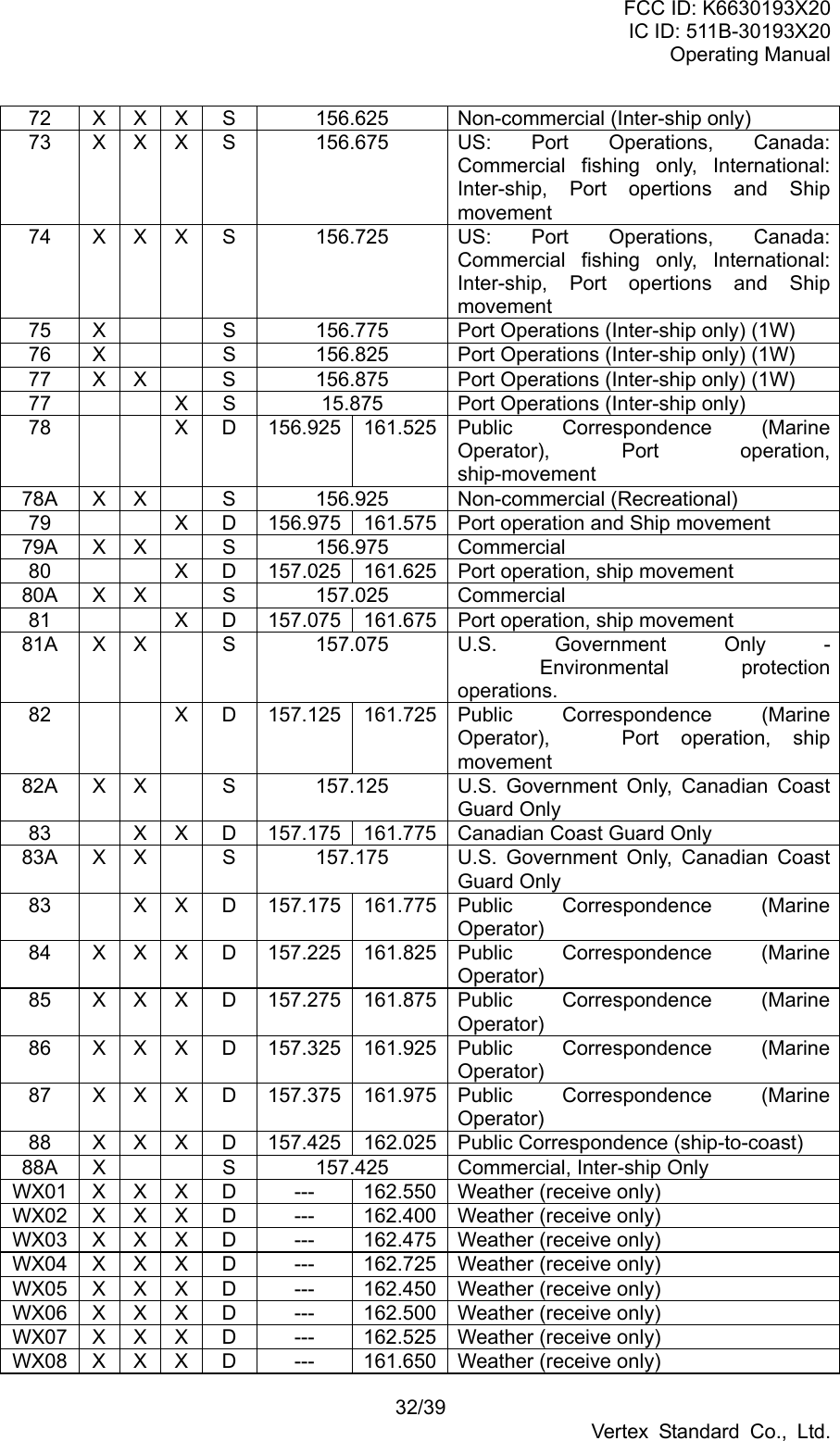 FCC ID: K6630193X20 IC ID: 511B-30193X20 Operating Manual 32/39 Vertex Standard Co., Ltd. 72  X  X  X S  156.625  Non-commercial (Inter-ship only) 73 X X X S  156.675  US: Port Operations, Canada: Commercial fishing only, International: Inter-ship, Port opertions and Ship movement 74 X X X S  156.725  US: Port Operations, Canada: Commercial fishing only, International: Inter-ship, Port opertions and Ship movement 75 X   S  156.775  Port Operations (Inter-ship only) (1W) 76 X   S  156.825  Port Operations (Inter-ship only) (1W) 77 X X  S  156.875  Port Operations (Inter-ship only) (1W) 77   X S  15.875  Port Operations (Inter-ship only) 78   X D 156.925 161.525 Public Correspondence (Marine Operator), Port  operation, ship-movement 78A X X   S  156.925  Non-commercial (Recreational) 79      X D  156.975 161.575 Port operation and Ship movement 79A X X   S  156.975  Commercial 80      X D  157.025 161.625 Port operation, ship movement 80A X X   S  157.025  Commercial 81      X D  157.075 161.675 Port operation, ship movement 81A X X  S  157.075  U.S. Government Only - Environmental protection operations. 82   X D 157.125 161.725 Public Correspondence (Marine Operator),  Port operation, ship movement 82A X X   S  157.125  U.S. Government Only, Canadian Coast Guard Only 83    X  X D  157.175 161.775 Canadian Coast Guard Only 83A X X   S  157.175  U.S. Government Only, Canadian Coast Guard Only 83  X X D 157.175 161.775 Public Correspondence (Marine Operator) 84 X X X D 157.225 161.825 Public  Correspondence  (Marine Operator) 85 X X X D 157.275 161.875 Public  Correspondence  (Marine Operator) 86 X X X D 157.325 161.925 Public  Correspondence  (Marine Operator) 87 X X X D 157.375 161.975 Public  Correspondence  (Marine Operator) 88 X X X D 157.425 162.025 Public Correspondence (ship-to-coast) 88A X   S  157.425  Commercial, Inter-ship Only WX01  X  X  X D  ---  162.550 Weather (receive only) WX02  X  X  X D  ---  162.400 Weather (receive only) WX03  X  X  X D  ---  162.475 Weather (receive only) WX04  X  X  X D  ---  162.725 Weather (receive only) WX05  X  X  X D  ---  162.450 Weather (receive only) WX06  X  X  X D  ---  162.500 Weather (receive only) WX07  X  X  X D  ---  162.525 Weather (receive only) WX08  X  X  X D  ---  161.650 Weather (receive only) 