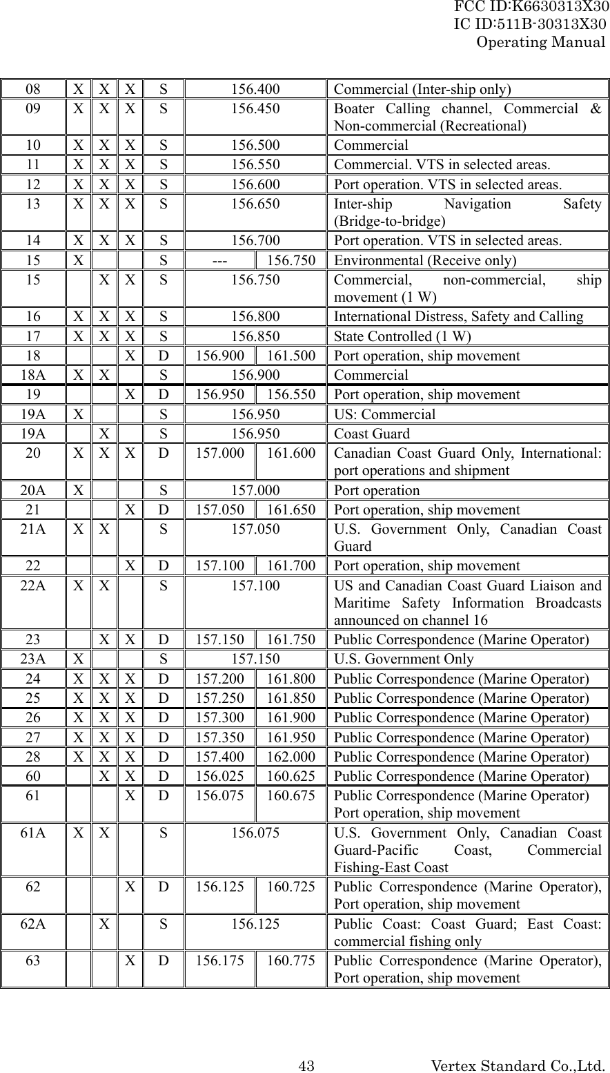 FCC ID:K6630313X30 IC ID:511B-30313X30 Operating Manual Vertex Standard Co.,Ltd. 4308  X X X S  156.400  Commercial (Inter-ship only) 09  X  X  X S  156.450  Boater Calling channel, Commercial &amp; Non-commercial (Recreational) 10  X X X S  156.500  Commercial 11  X  X  X S  156.550  Commercial. VTS in selected areas. 12  X  X  X S  156.600  Port operation. VTS in selected areas. 13  X X X S  156.650  Inter-ship  Navigation  Safety (Bridge-to-bridge) 14  X  X  X S  156.700  Port operation. VTS in selected areas. 15  X    S  ---  156.750 Environmental (Receive only) 15   X X S  156.750  Commercial, non-commercial, ship movement (1 W) 16  X X X S  156.800  International Distress, Safety and Calling 17  X X X S  156.850  State Controlled (1 W) 18      X D  156.900 161.500 Port operation, ship movement 18A X X  S  156.900  Commercial 19      X D  156.950 156.550 Port operation, ship movement 19A X   S  156.950  US: Commercial 19A  X  S  156.950  Coast Guard 20  X  X  X D  157.000 161.600 Canadian Coast Guard Only, International: port operations and shipment 20A X   S  157.000  Port operation 21      X D  157.050 161.650 Port operation, ship movement 21A  X  X  S  157.050  U.S. Government Only, Canadian Coast Guard 22      X D  157.100 161.700 Port operation, ship movement 22A  X  X  S  157.100  US and Canadian Coast Guard Liaison and Maritime Safety Information Broadcasts announced on channel 16 23    X  X D  157.150 161.750 Public Correspondence (Marine Operator) 23A  X    S  157.150  U.S. Government Only 24  X  X  X D  157.200 161.800 Public Correspondence (Marine Operator) 25  X  X  X D  157.250 161.850 Public Correspondence (Marine Operator) 26  X  X  X D  157.300 161.900 Public Correspondence (Marine Operator) 27  X  X  X D  157.350 161.950 Public Correspondence (Marine Operator) 28  X  X  X D  157.400 162.000 Public Correspondence (Marine Operator) 60    X  X D  156.025 160.625 Public Correspondence (Marine Operator) 61      X D  156.075 160.675 Public Correspondence (Marine Operator) Port operation, ship movement 61A  X  X  S  156.075  U.S. Government Only, Canadian Coast Guard-Pacific Coast, Commercial Fishing-East Coast 62      X D  156.125 160.725 Public Correspondence (Marine Operator), Port operation, ship movement 62A    X  S  156.125  Public Coast: Coast Guard; East Coast: commercial fishing only 63      X D  156.175 160.775 Public Correspondence (Marine Operator), Port operation, ship movement 