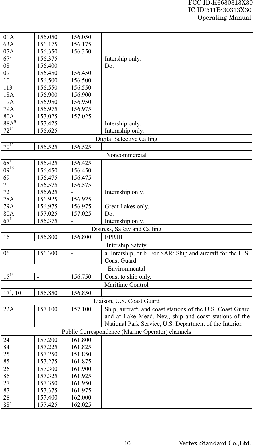 FCC ID:K6630313X30 IC ID:511B-30313X30 Operating Manual Vertex Standard Co.,Ltd. 4601A1 63A1 07A 677 08 09 10 113 18A 19A 79A 80A 88A8 7214 156.050 156.175 156.350 156.375 156.400 156.450 156.500 156.550 156.900 156.950 156.975 157.025 157.425 156.625 156.050 156.175 156.350   156.450 156.500 156.550 156.900 156.950 156.975 157.025 ----- -----    Intership only. Do.        Intership only. Internship only. Digital Selective Calling 7015 156.525 156.525  Noncommercial 6817 0916 69 71 72 78A 79A 80A 6714 156.425 156.450 156.475 156.575 156.625 156.925 156.975 157.025 156.375 156.425 156.450 156.475 156.575 - 156.925 156.975 157.025 -     Internship only.  Great Lakes only. Do. Internship only. Distress, Safety and Calling 16 156.800 156.800 EPRIB Intership Safety 06  156.300  -  a. Intership, or b. For SAR: Ship and aircraft for the U.S. Coast Guard. Environmental 1513  -  156.750  Coast to ship only. Maritime Control 179, 10  156.850  156.850   Liaison, U.S. Coast Guard 22A11  157.100  157.100  Ship, aircraft, and coast stations of the U.S. Coast Guard and at Lake Mead, Nev., ship and coast stations of the National Park Service, U.S. Department of the Interior. Public Correspondence (Marine Operator) channels 24 84 25 85 26 86 27 87 28 888 157.200 157.225 157.250 157.275 157.300 157.325 157.350 157.375 157.400 157.425 161.800 161.825 151.850 161.875 161.900 161.925 161.950 161.975 162.000 162.025   