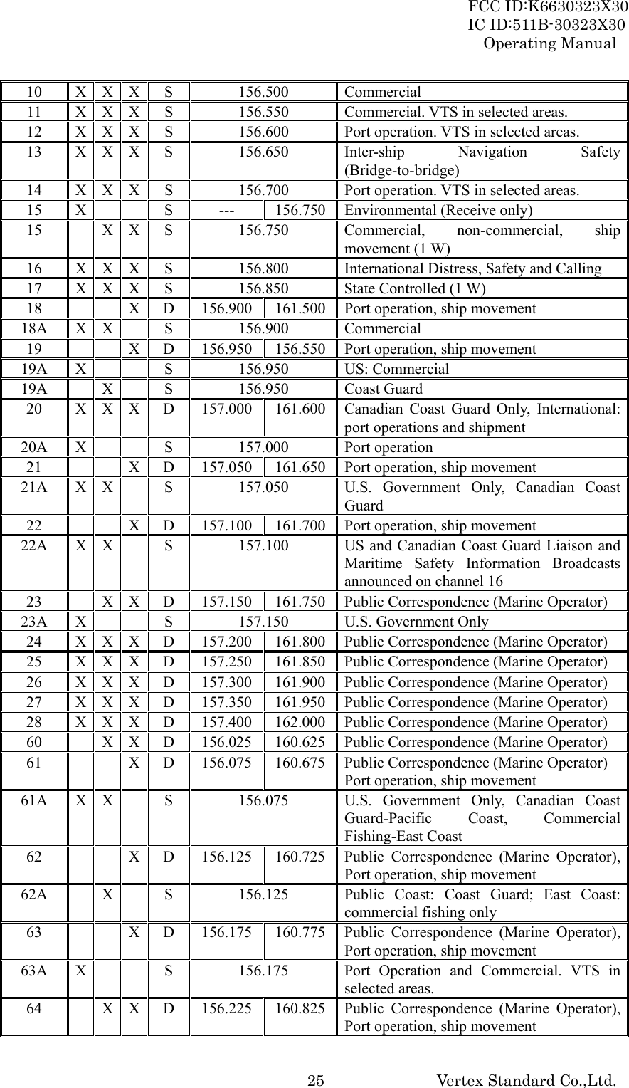 FCC ID:K6630323X30 IC ID:511B-30323X30 Operating Manual Vertex Standard Co.,Ltd.  2510  X X X S  156.500  Commercial 11  X  X  X S  156.550  Commercial. VTS in selected areas. 12  X  X  X S  156.600  Port operation. VTS in selected areas. 13  X X X S  156.650  Inter-ship  Navigation  Safety (Bridge-to-bridge) 14  X  X  X S  156.700  Port operation. VTS in selected areas. 15  X    S  ---  156.750 Environmental (Receive only) 15   X X S  156.750  Commercial, non-commercial, ship movement (1 W) 16  X X X S  156.800  International Distress, Safety and Calling 17  X X X S  156.850  State Controlled (1 W) 18      X D  156.900 161.500 Port operation, ship movement 18A X X  S  156.900  Commercial 19      X D  156.950 156.550 Port operation, ship movement 19A X   S  156.950  US: Commercial 19A  X  S  156.950  Coast Guard 20  X  X  X D  157.000 161.600 Canadian Coast Guard Only, International: port operations and shipment 20A X   S  157.000  Port operation 21      X D  157.050 161.650 Port operation, ship movement 21A  X  X  S  157.050  U.S. Government Only, Canadian Coast Guard 22      X D  157.100 161.700 Port operation, ship movement 22A  X  X  S  157.100  US and Canadian Coast Guard Liaison and Maritime Safety Information Broadcasts announced on channel 16 23    X  X D  157.150 161.750 Public Correspondence (Marine Operator) 23A  X    S  157.150  U.S. Government Only 24  X  X  X D  157.200 161.800 Public Correspondence (Marine Operator) 25  X  X  X D  157.250 161.850 Public Correspondence (Marine Operator) 26  X  X  X D  157.300 161.900 Public Correspondence (Marine Operator) 27  X  X  X D  157.350 161.950 Public Correspondence (Marine Operator) 28  X  X  X D  157.400 162.000 Public Correspondence (Marine Operator) 60    X  X D  156.025 160.625 Public Correspondence (Marine Operator) 61      X D  156.075 160.675 Public Correspondence (Marine Operator) Port operation, ship movement 61A  X  X  S  156.075  U.S. Government Only, Canadian Coast Guard-Pacific Coast, Commercial Fishing-East Coast 62      X D  156.125 160.725 Public Correspondence (Marine Operator), Port operation, ship movement 62A    X  S  156.125  Public Coast: Coast Guard; East Coast: commercial fishing only 63      X D  156.175 160.775 Public Correspondence (Marine Operator), Port operation, ship movement 63A  X    S  156.175  Port Operation and Commercial. VTS in selected areas. 64    X  X D  156.225 160.825 Public Correspondence (Marine Operator), Port operation, ship movement 