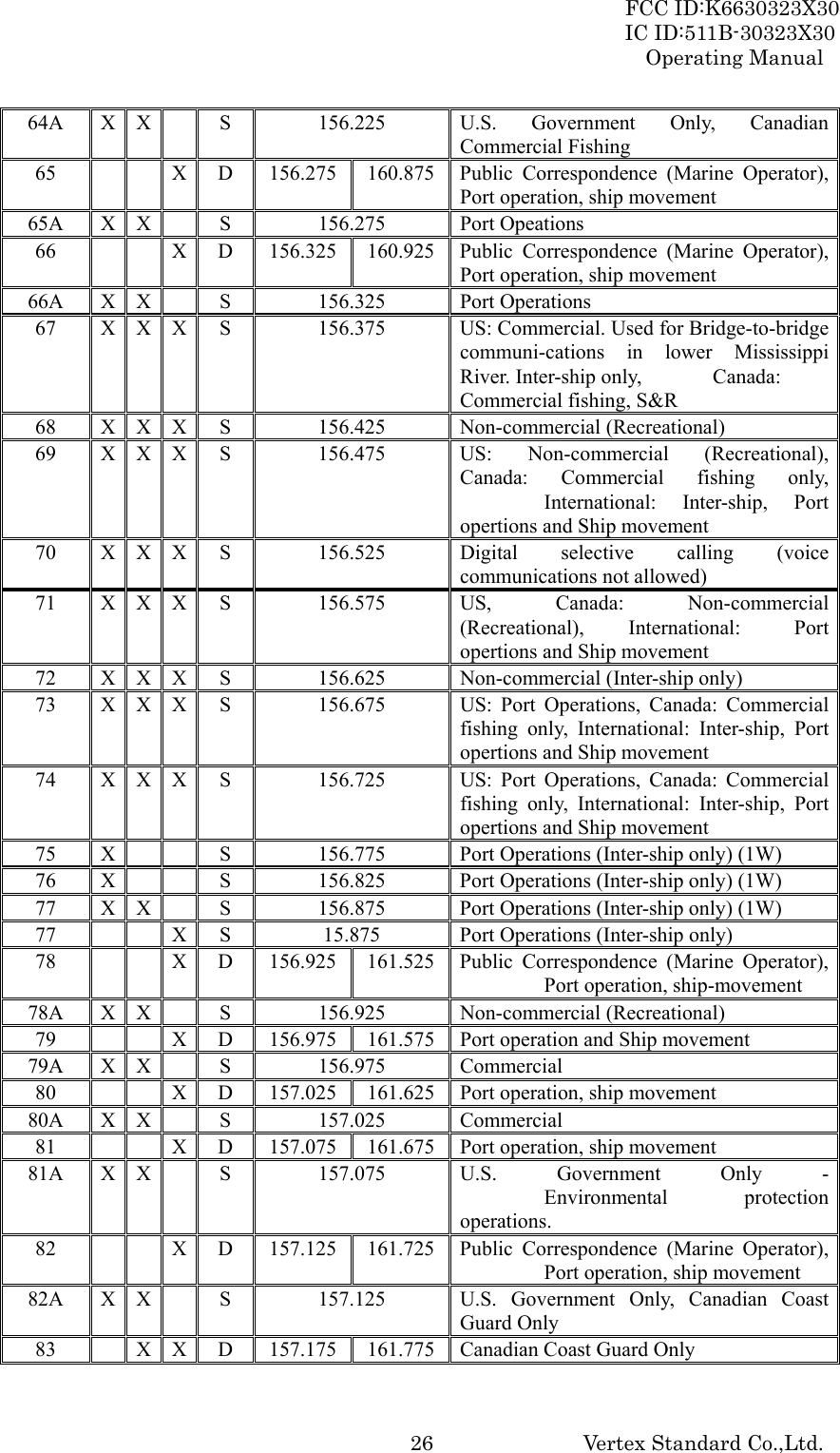 FCC ID:K6630323X30 IC ID:511B-30323X30 Operating Manual Vertex Standard Co.,Ltd.  2664A X X  S  156.225  U.S. Government Only, Canadian Commercial Fishing 65      X D  156.275 160.875 Public Correspondence (Marine Operator), Port operation, ship movement 65A X X  S  156.275  Port Opeations 66      X D  156.325 160.925 Public Correspondence (Marine Operator), Port operation, ship movement 66A X X  S  156.325  Port Operations 67  X  X  X S  156.375  US: Commercial. Used for Bridge-to-bridge communi-cations in lower Mississippi River. Inter-ship only,  Canada: Commercial fishing, S&amp;R 68  X X X S  156.425  Non-commercial (Recreational) 69  X X X S  156.475  US:  Non-commercial  (Recreational), Canada: Commercial fishing only, International: Inter-ship, Port opertions and Ship movement 70  X X X S  156.525  Digital  selective  calling  (voice communications not allowed) 71  X X X S  156.575  US,  Canada:  Non-commercial (Recreational), International:  Port opertions and Ship movement 72  X X X S  156.625  Non-commercial (Inter-ship only) 73  X X X S  156.675  US: Port Operations, Canada: Commercial fishing only, International: Inter-ship, Port opertions and Ship movement 74  X X X S  156.725  US: Port Operations, Canada: Commercial fishing only, International: Inter-ship, Port opertions and Ship movement 75  X    S  156.775  Port Operations (Inter-ship only) (1W) 76  X    S  156.825  Port Operations (Inter-ship only) (1W) 77  X  X  S  156.875  Port Operations (Inter-ship only) (1W) 77      X S  15.875  Port Operations (Inter-ship only) 78      X D  156.925 161.525 Public Correspondence (Marine Operator),  Port operation, ship-movement 78A X X  S  156.925  Non-commercial (Recreational) 79      X D  156.975 161.575 Port operation and Ship movement 79A X X  S  156.975  Commercial 80      X D  157.025 161.625 Port operation, ship movement 80A X X  S  157.025  Commercial 81      X D  157.075 161.675 Port operation, ship movement 81A X X  S  157.075  U.S. Government Only - Environmental protection operations. 82      X D  157.125 161.725 Public Correspondence (Marine Operator),  Port operation, ship movement 82A  X  X  S  157.125  U.S. Government Only, Canadian Coast Guard Only 83    X  X D  157.175 161.775 Canadian Coast Guard Only 