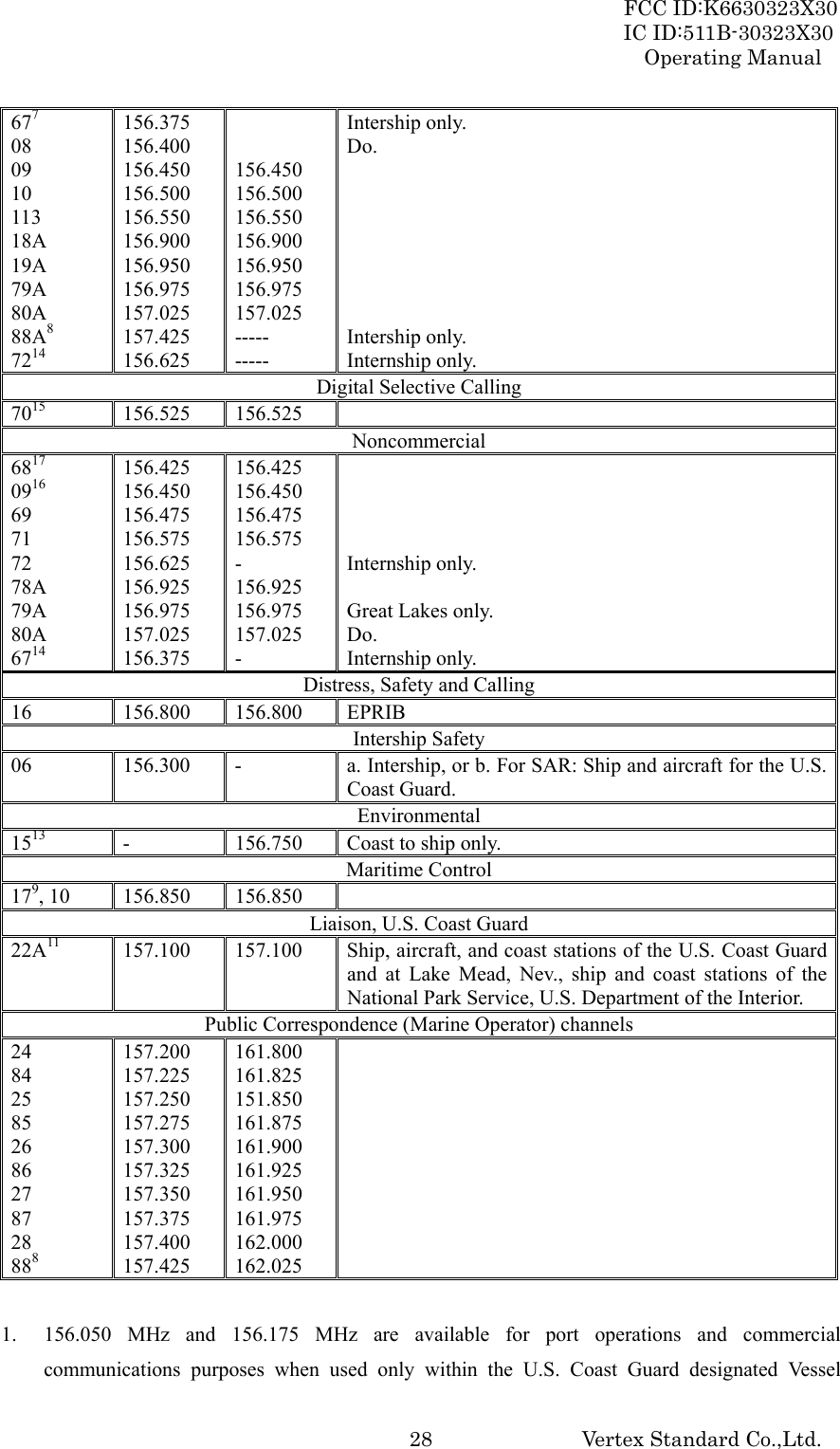 FCC ID:K6630323X30 IC ID:511B-30323X30 Operating Manual Vertex Standard Co.,Ltd.  28677 08 09 10 113 18A 19A 79A 80A 88A8 7214 156.375 156.400 156.450 156.500 156.550 156.900 156.950 156.975 157.025 157.425 156.625   156.450 156.500 156.550 156.900 156.950 156.975 157.025 ----- ----- Intership only. Do.        Intership only. Internship only. Digital Selective Calling 7015 156.525 156.525  Noncommercial 6817 0916 69 71 72 78A 79A 80A 6714 156.425 156.450 156.475 156.575 156.625 156.925 156.975 157.025 156.375 156.425 156.450 156.475 156.575 - 156.925 156.975 157.025 -     Internship only.  Great Lakes only. Do. Internship only. Distress, Safety and Calling 16 156.800 156.800 EPRIB Intership Safety 06  156.300  -  a. Intership, or b. For SAR: Ship and aircraft for the U.S. Coast Guard. Environmental 1513  -  156.750  Coast to ship only. Maritime Control 179, 10  156.850  156.850   Liaison, U.S. Coast Guard 22A11  157.100  157.100  Ship, aircraft, and coast stations of the U.S. Coast Guard and at Lake Mead, Nev., ship and coast stations of the National Park Service, U.S. Department of the Interior. Public Correspondence (Marine Operator) channels 24 84 25 85 26 86 27 87 28 888 157.200 157.225 157.250 157.275 157.300 157.325 157.350 157.375 157.400 157.425 161.800 161.825 151.850 161.875 161.900 161.925 161.950 161.975 162.000 162.025   1. 156.050 MHz and 156.175 MHz are available for port operations and commercial communications purposes when used only within the U.S. Coast Guard designated Vessel 