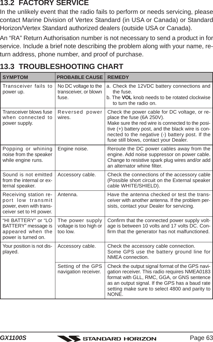 Page 63GX1100SSYMPTOMTransceiver fails topower up.Transceiver blows fusewhen connected topower supply.Popping or whiningnoise from the speakerwhile engine runs.Sound is not emittedfrom the internal or ex-ternal speaker.Receiving station re-port low transmitpower, even with trans-ceiver set to HI power.“HI BATTERY” or “LOBATTERY” message isappeared when thepower is turned on.Your position is not dis-played.PROBABLE CAUSENo DC voltage to thetransceiver, or blownfuse.Reversed powerwires.Engine noise.Accessory cable.Antenna.The power supplyvoltage is too high ortoo low.Accessory cable.Setting of the GPSnavigation receiver.REMEDYa. Check the 12VDC battery connections andthe fuse.b. The VOL knob needs to be rotated clockwiseto turn the radio on.Check the power cable for DC voltage, or re-place the fuse (6A 250V).Make sure the red wire is connected to the posi-tive (+) battery post, and the black wire is con-nected to the negative (-) battery post. If thefuse still blows, contact your Dealer.Reroute the DC power cables away from theengine. Add noise suppressor on power cable.Change to resistive spark plug wires and/or addan alternator whine filter.Check the connections of the accessory cable(Possible short circuit on the External speakercable WHITE/SHIELD).Have the antenna checked or test the trans-ceiver with another antenna. If the problem per-sists, contact your Dealer for servicing.Confirm that the connected power supply volt-age is between 10 volts and 17 volts DC. Con-firm that the generator has not malfunctioned.Check the accessory cable connection.Some GPS use the battery ground line forNMEA connection.Check the output signal format of the GPS navi-gation receiver. This radio requires NMEA0183format with GLL, RMC, GGA, or GNS sentenceas an output signal. If the GPS has a baud ratesetting make sure to select 4800 and parity toNONE.13.2  FACTORY SERVICEIn the unlikely event that the radio fails to perform or needs servicing, pleasecontact Marine Division of Vertex Standard (in USA or Canada) or StandardHorizon/Vertex Standard authorized dealers (outside USA or Canada).An “RA” Return Authorisation number is not necessary to send a product in forservice. Include a brief note describing the problem along with your name, re-turn address, phone number, and proof of purchase.13.3  TROUBLESHOOTING CHART