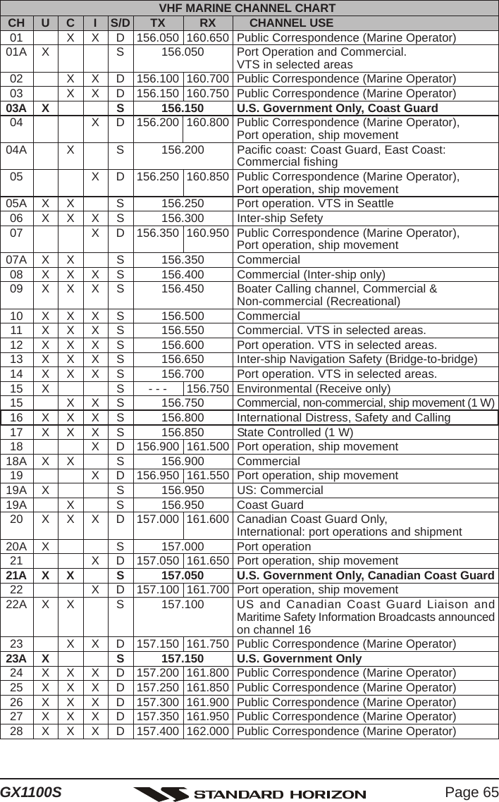 Page 65GX1100SVHF MARINE CHANNEL CHARTCH U C I S/D TX RX CHANNEL USE01 X X D 156.050 160.650 Public Correspondence (Marine Operator)01A X S 156.050 Port Operation and Commercial.VTS in selected areas02 X X D 156.100 160.700 Public Correspondence (Marine Operator)03 X X D 156.150 160.750 Public Correspondence (Marine Operator)03A X S 156.150 U.S. Government Only, Coast Guard04 X D 156.200 160.800 Public Correspondence (Marine Operator),Port operation, ship movement04A X S 156.200 Pacific coast: Coast Guard, East Coast:Commercial fishing05 X D 156.250 160.850 Public Correspondence (Marine Operator),Port operation, ship movement05A X X S 156.250 Port operation. VTS in Seattle06 X X X S 156.300 Inter-ship Sefety07 X D 156.350 160.950 Public Correspondence (Marine Operator),Port operation, ship movement07A X X S 156.350 Commercial08 X X X S 156.400 Commercial (Inter-ship only)09 X X X S 156.450 Boater Calling channel, Commercial &amp;Non-commercial (Recreational)10 X X X S 156.500 Commercial11 X X X S 156.550 Commercial. VTS in selected areas.12 X X X S 156.600 Port operation. VTS in selected areas.13 X X X S 156.650 Inter-ship Navigation Safety (Bridge-to-bridge)14 X X X S 156.700 Port operation. VTS in selected areas.15 X S - - - 156.750 Environmental (Receive only)15 X X S 156.750 Commercial, non-commercial, ship movement (1 W)16 X X X S 156.800 International Distress, Safety and Calling17 X X X S 156.850 State Controlled (1 W)18 X D 156.900 161.500 Port operation, ship movement18A X X S 156.900 Commercial19 X D 156.950 161.550 Port operation, ship movement19A X S 156.950 US: Commercial19A X S 156.950 Coast Guard20 X X X D 157.000 161.600 Canadian Coast Guard Only,International: port operations and shipment20A X S 157.000 Port operation21 X D 157.050 161.650 Port operation, ship movement21A X X S 157.050 U.S. Government Only, Canadian Coast Guard22 X D 157.100 161.700 Port operation, ship movement22A X X S 157.100 US  and Canadian Coast Guard Liaison andMaritime Safety Information Broadcasts announcedon channel 1623 X X D 157.150 161.750 Public Correspondence (Marine Operator)23A X S 157.150 U.S. Government Only24 X X X D 157.200 161.800 Public Correspondence (Marine Operator)25 X X X D 157.250 161.850 Public Correspondence (Marine Operator)26 X X X D 157.300 161.900 Public Correspondence (Marine Operator)27 X X X D 157.350 161.950 Public Correspondence (Marine Operator)28 X X X D 157.400 162.000 Public Correspondence (Marine Operator)