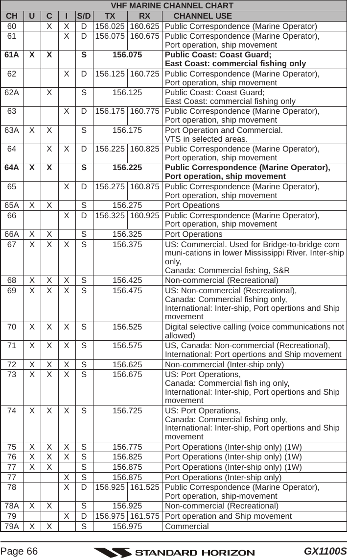GX1100SPage 66VHF MARINE CHANNEL CHARTCH U C I S/D TX RX CHANNEL USE60 X X D 156.025 160.625 Public Correspondence (Marine Operator)61 X D 156.075 160.675 Public Correspondence (Marine Operator),Port operation, ship movement61A X X S 156.075 Public Coast: Coast Guard;East Coast: commercial fishing only62 X D 156.125 160.725 Public Correspondence (Marine Operator),Port operation, ship movement62A X S 156.125 Public Coast: Coast Guard;East Coast: commercial fishing only63 X D 156.175 160.775 Public Correspondence (Marine Operator),Port operation, ship movement63A X X S 156.175 Port Operation and Commercial.VTS in selected areas.64 X X D 156.225 160.825 Public Correspondence (Marine Operator),Port operation, ship movement64A X X S 156.225 Public Correspondence (Marine Operator),Port operation, ship movement65 X D 156.275 160.875 Public Correspondence (Marine Operator),Port operation, ship movement65A X X S 156.275 Port Opeations66 X D 156.325 160.925 Public Correspondence (Marine Operator),Port operation, ship movement66A X X S 156.325 Port Operations67 X X X S 156.375 US: Commercial. Used for Bridge-to-bridge communi-cations in lower Mississippi River. Inter-shiponly,Canada: Commercial fishing, S&amp;R68 X X X S 156.425 Non-commercial (Recreational)69 X X X S 156.475 US: Non-commercial (Recreational),Canada: Commercial fishing only,International: Inter-ship, Port opertions and Shipmovement70 X X X S 156.525 Digital selective calling (voice communications notallowed)71 X X X S 156.575 US, Canada: Non-commercial (Recreational),International: Port opertions and Ship movement72 X X X S 156.625 Non-commercial (Inter-ship only)73 X X X S 156.675 US: Port Operations,Canada: Commercial fish ing only,International: Inter-ship, Port opertions and Shipmovement74 X X X S 156.725 US: Port Operations,Canada: Commercial fishing only,International: Inter-ship, Port opertions and Shipmovement75 X X X S 156.775 Port Operations (Inter-ship only) (1W)76 X X X S 156.825 Port Operations (Inter-ship only) (1W)77 X X S 156.875 Port Operations (Inter-ship only) (1W)77 X S 156.875 Port Operations (Inter-ship only)78 X D 156.925 161.525 Public Correspondence (Marine Operator),Port operation, ship-movement78A X X S 156.925 Non-commercial (Recreational)79 X D 156.975 161.575 Port operation and Ship movement79A X X S 156.975 Commercial
