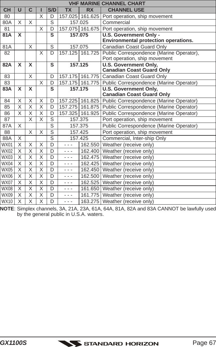 Page 67GX1100SVHF MARINE CHANNEL CHARTCH U C I S/D TX RX CHANNEL USE80 X D 157.025 161.625 Port operation, ship movement80A X X S 157.025 Commercial81 X D 157.075 161.675 Port operation, ship movement81A X S 157.075 U.S. Government Only -Environmental protection operations.81A X S 157.075 Canadian Coast Guard Only82 X D 157.125 161.725 Public Correspondence (Marine Operator),Port operation, ship movement82A X X S 157.125 U.S. Government Only,Canadian Coast Guard Only83 X D 157.175 161.775 Canadian Coast Guard Only83 X D 157.175 161.775 Public Correspondence (Marine Operator)83A X X S 157.175 U.S. Government Only,Canadian Coast Guard Only84 X X X D 157.225 161.825 Public Correspondence (Marine Operator)85 X X X D 157.275 161.875 Public Correspondence (Marine Operator)86 X X X D 157.325 161.925 Public Correspondence (Marine Operator)87 X X S 157.375 Port operation, ship movement87A X S 157.375 Public Correspondence (Marine Operator)88 X X S 157.425 Port operation, ship movement88A X S 157.425 Commercial, Inter-ship OnlyWX01X X X D - - - 162.550 Weather (receive only)WX02X X X D - - - 162.400 Weather (receive only)WX03X X X D - - - 162.475 Weather (receive only)WX04X X X D - - - 162.425 Weather (receive only)WX05X X X D - - - 162.450 Weather (receive only)WX06X X X D - - - 162.500 Weather (receive only)WX07X X X D - - - 162.525 Weather (receive only)WX08X X X D - - - 161.650 Weather (receive only)WX09X X X D - - - 161.775 Weather (receive only)WX10X X X D - - - 163.275 Weather (receive only)NOTE: Simplex channels, 3A, 21A, 23A, 61A, 64A, 81A, 82A and 83A CANNOT be lawfully usedby the general public in U.S.A. waters.