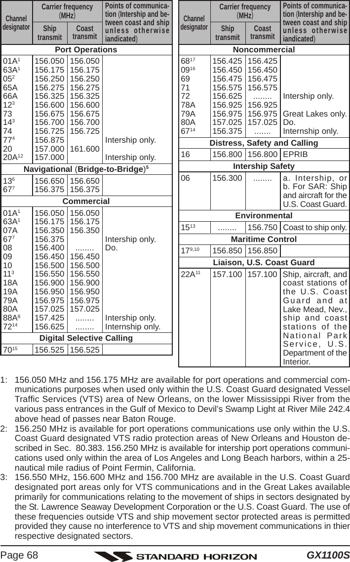 GX1100SPage 681: 156.050 MHz and 156.175 MHz are available for port operations and commercial com-munications purposes when used only within the U.S. Coast Guard designated VesselTraffic Services (VTS) area of New Orleans, on the lower Mississippi River from thevarious pass entrances in the Gulf of Mexico to Devil’s Swamp Light at River Mile 242.4above head of passes near Baton Rouge.2: 156.250 MHz is available for port operations communications use only within the U.S.Coast Guard designated VTS radio protection areas of New Orleans and Houston de-scribed in Sec.  80.383. 156.250 MHz is available for intership port operations communi-cations used only within the area of Los Angeles and Long Beach harbors, within a 25-nautical mile radius of Point Fermin, California.3: 156.550 MHz, 156.600 MHz and 156.700 MHz are available in the U.S. Coast Guarddesignated port areas only for VTS communications and in the Great Lakes availableprimarily for communications relating to the movement of ships in sectors designated bythe St. Lawrence Seaway Development Corporation or the U.S. Coast Guard. The use ofthese frequencies outside VTS and ship movement sector protected areas is permittedprovided they cause no interference to VTS and ship movement communications in thierrespective designated sectors.Noncommercial6817 156.425 156.4250916 156.450 156.45069 156.475 156.47571 156.575 156.57572 156.625 ........ Intership only.78A 156.925 156.92579A 156.975 156.975 Great Lakes only.80A 157.025 157.025 Do.6714 156.375 ....... Internship only.Distress, Safety and Calling16 156.800 156.800 EPRIBIntership Safety06 156.300 ........ a.  Intership, orb. For SAR: Shipand aircraft for theU.S. Coast Guard.Environmental1513 ........ 156.750 Coast to ship only.Maritime Control179,10 156.850 156.850Liaison, U.S. Coast Guard22A11 157.100 157.100 Ship, aircraft, andcoast stations ofthe U.S. CoastGuard and atLake Mead, Nev.,ship and coaststations of theNational ParkService, U.S.Department of theInterior.ShiptransmitChanneldesignatorCarrier frequency(MHz)Points of communica-tion (Intership and be-tween coast and shipunless otherwiseiandicated)CoasttransmitPort Operations01A1156.050 156.05063A1156.175 156.175052156.250 156.25065A 156.275 156.27566A 156.325 156.325123156.600 156.60073 156.675 156.675143156.700 156.70074 156.725 156.725774156.875 Intership only.20 157.000 161.60020A12 157.000 Intership only.Navigational (Bridge-to-Bridge)5136156.650 156.650677156.375 156.375Commercial01A1156.050 156.05063A1156.175 156.17507A 156.350 156.350677156.375 Intership only.08 156.400 ........ Do.09 156.450 156.45010 156.500 156.500113156.550 156.55018A 156.900 156.90019A 156.950 156.95079A 156.975 156.97580A 157.025 157.02588A8157.425 ........ Intership only.7214 156.625 ........ Internship only.Digital Selective Calling7015 156.525 156.525ShiptransmitChanneldesignatorCarrier frequency(MHz)Points of communica-tion (Intership and be-tween coast and shipunless otherwiseiandicated)Coasttransmit