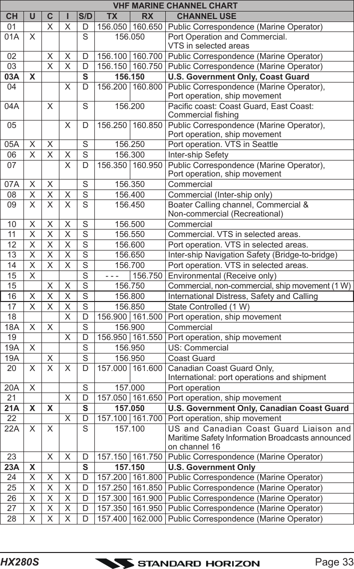 Page 33HX280SVHF MARINE CHANNEL CHARTCH U C I S/D TX RX CHANNEL USE01 X X D 156.050 160.650 Public Correspondence (Marine Operator)01A X S 156.050 Port Operation and Commercial.VTS in selected areas02 X X D 156.100 160.700 Public Correspondence (Marine Operator)03 X X D 156.150 160.750 Public Correspondence (Marine Operator)03A X S 156.150 U.S. Government Only, Coast Guard04 X D 156.200 160.800 Public Correspondence (Marine Operator),Port operation, ship movement04A X S 156.200 Pacific coast: Coast Guard, East Coast:Commercial fishing05 X D 156.250 160.850 Public Correspondence (Marine Operator),Port operation, ship movement05A X X S 156.250 Port operation. VTS in Seattle06 X X X S 156.300 Inter-ship Sefety07 X D 156.350 160.950 Public Correspondence (Marine Operator),Port operation, ship movement07A X X S 156.350 Commercial08 X X X S 156.400 Commercial (Inter-ship only)09 X X X S 156.450 Boater Calling channel, Commercial &amp;Non-commercial (Recreational)10 X X X S 156.500 Commercial11 X X X S 156.550 Commercial. VTS in selected areas.12 X X X S 156.600 Port operation. VTS in selected areas.13 X X X S 156.650 Inter-ship Navigation Safety (Bridge-to-bridge)14 X X X S 156.700 Port operation. VTS in selected areas.15 X S - - - 156.750 Environmental (Receive only)15 X X S 156.750 Commercial, non-commercial, ship movement (1 W)16 X X X S 156.800 International Distress, Safety and Calling17 X X X S 156.850 State Controlled (1 W)18 X D 156.900 161.500 Port operation, ship movement18A X X S 156.900 Commercial19 X D 156.950 161.550 Port operation, ship movement19A X S 156.950 US: Commercial19A X S 156.950 Coast Guard20 X X X D 157.000 161.600 Canadian Coast Guard Only,International: port operations and shipment20A X S 157.000 Port operation21 X D 157.050 161.650 Port operation, ship movement21A X X S 157.050 U.S. Government Only, Canadian Coast Guard22 X D 157.100 161.700 Port operation, ship movement22A X X S 157.100 US and Canadian Coast Guard Liaison andMaritime Safety Information Broadcasts announcedon channel 1623 X X D 157.150 161.750 Public Correspondence (Marine Operator)23A X S 157.150 U.S. Government Only24 X X X D 157.200 161.800 Public Correspondence (Marine Operator)25 X X X D 157.250 161.850 Public Correspondence (Marine Operator)26 X X X D 157.300 161.900 Public Correspondence (Marine Operator)27 X X X D 157.350 161.950 Public Correspondence (Marine Operator)28 X X X D 157.400 162.000 Public Correspondence (Marine Operator)