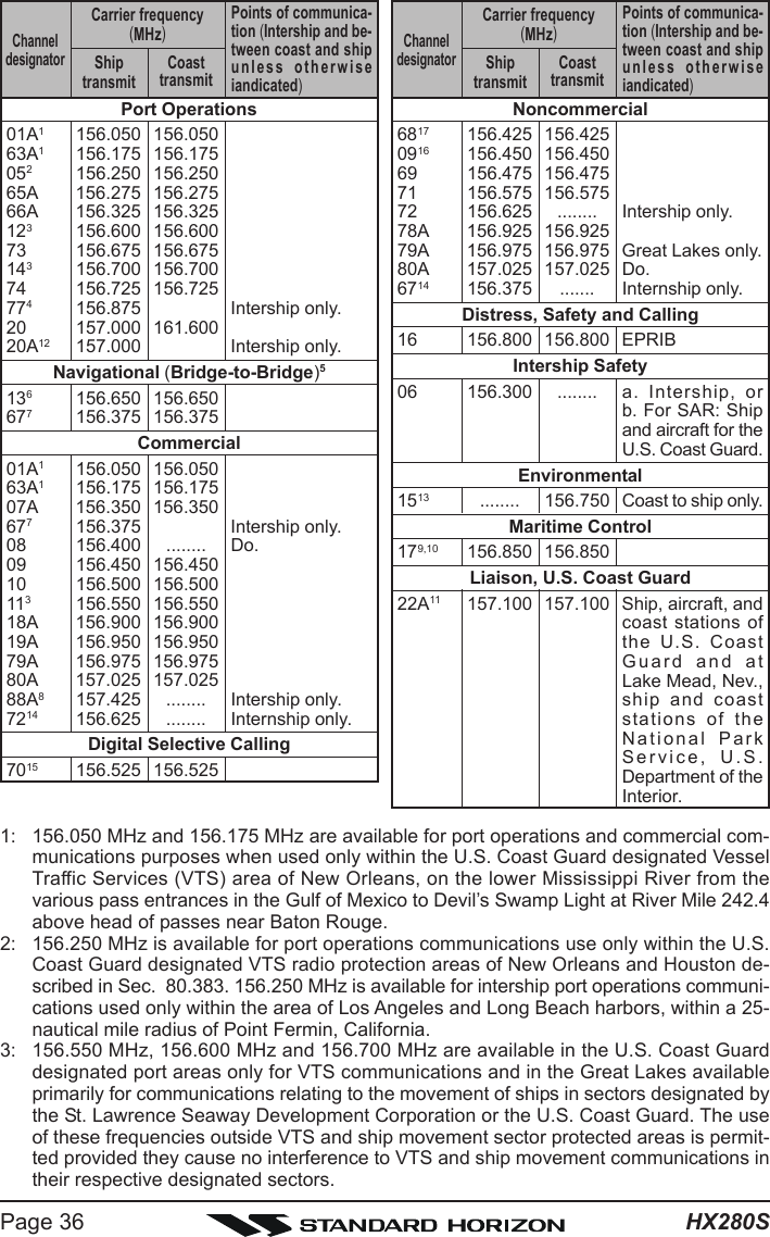 HX280SPage 361: 156.050 MHz and 156.175 MHz are available for port operations and commercial com-munications purposes when used only within the U.S. Coast Guard designated VesselTraffic Services (VTS) area of New Orleans, on the lower Mississippi River from thevarious pass entrances in the Gulf of Mexico to Devil’s Swamp Light at River Mile 242.4above head of passes near Baton Rouge.2: 156.250 MHz is available for port operations communications use only within the U.S.Coast Guard designated VTS radio protection areas of New Orleans and Houston de-scribed in Sec.  80.383. 156.250 MHz is available for intership port operations communi-cations used only within the area of Los Angeles and Long Beach harbors, within a 25-nautical mile radius of Point Fermin, California.3: 156.550 MHz, 156.600 MHz and 156.700 MHz are available in the U.S. Coast Guarddesignated port areas only for VTS communications and in the Great Lakes availableprimarily for communications relating to the movement of ships in sectors designated bythe St. Lawrence Seaway Development Corporation or the U.S. Coast Guard. The useof these frequencies outside VTS and ship movement sector protected areas is permit-ted provided they cause no interference to VTS and ship movement communications intheir respective designated sectors.Noncommercial6817 156.425 156.4250916 156.450 156.45069 156.475 156.47571 156.575 156.57572 156.625 ........ Intership only.78A 156.925 156.92579A 156.975 156.975 Great Lakes only.80A 157.025 157.025 Do.6714 156.375 ....... Internship only.Distress, Safety and Calling16 156.800 156.800 EPRIBIntership Safety06 156.300 ........ a.  Intership, orb. For SAR: Shipand aircraft for theU.S. Coast Guard.Environmental1513 ........ 156.750 Coast to ship only.Maritime Control179,10 156.850 156.850Liaison, U.S. Coast Guard22A11 157.100 157.100 Ship, aircraft, andcoast stations ofthe U.S. CoastGuard and atLake Mead, Nev.,ship and coaststations of theNational ParkService, U.S.Department of theInterior.ShiptransmitChanneldesignatorCarrier frequency(MHz)Points of communica-tion (Intership and be-tween coast and shipunless otherwiseiandicated)CoasttransmitPort Operations01A1156.050 156.05063A1156.175 156.175052156.250 156.25065A 156.275 156.27566A 156.325 156.325123156.600 156.60073 156.675 156.675143156.700 156.70074 156.725 156.725774156.875 Intership only.20 157.000 161.60020A12 157.000 Intership only.Navigational (Bridge-to-Bridge)5136156.650 156.650677156.375 156.375Commercial01A1156.050 156.05063A1156.175 156.17507A 156.350 156.350677156.375 Intership only.08 156.400 ........ Do.09 156.450 156.45010 156.500 156.500113156.550 156.55018A 156.900 156.90019A 156.950 156.95079A 156.975 156.97580A 157.025 157.02588A8157.425 ........ Intership only.7214 156.625 ........ Internship only.Digital Selective Calling7015 156.525 156.525ShiptransmitChanneldesignatorCarrier frequency(MHz)Points of communica-tion (Intership and be-tween coast and shipunless otherwiseiandicated)Coasttransmit