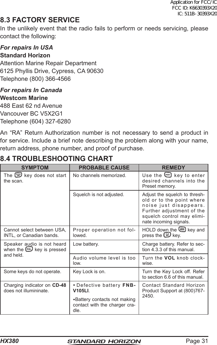 Page 31HX3808.3 FACTORY SERVICEIn the unlikely event that the radio fails to perform or needs servicing, please contact the following:For repairs In USAStandard HorizonAttention Marine Repair Department6125 Phyllis Drive, Cypress, CA 90630Telephone (800) 366-4566For repairs In CanadaWestcom Marine488 East 62 nd AvenueVancouver BC V5X2G1Telephone (604) 327-6280An “RA” Return Authorization number is not necessary to send a product in for service. Include a brief note describing the problem along with your name, return address, phone number, and proof of purchase.8.4 TROUBLESHOOTING CHARTSYMPTOM PROBABLE CAUSE REMEDYThe   key does not start the scan.No channels memorized. Use the   key to enter desired channels into the Preset memory.Squelch is not adjusted. Adjust the squelch to thresh-old or to the point where noise just disappears. Further adjustment of the squelch control may elimi-nate incoming signals.Cannot select between USA, INTL, or Canadian bands.Proper operation not fol-lowed.HOLD down the   key and press the   key.Speaker audio is not heard when the   key is pressed and held.Low battery. Charge battery. Refer to sec-tion 4.3.3 of this manual.Audio volume level is too low.Turn the VOL knob clock-wise.Some keys do not operate. Key Lock is on. Turn the Key Lock off. Refer to section 6.6 of this manual.Charging indicator on CD-48 does not illumininate.Defective battery FNB-V105LI.Battery contacts not making contact with the charger cra-dle.Contact Standard Horizon Product Support at (800)767-2450.Application for FCC/IC FCC ID: K6630393X20 IC: 511B-30393X20