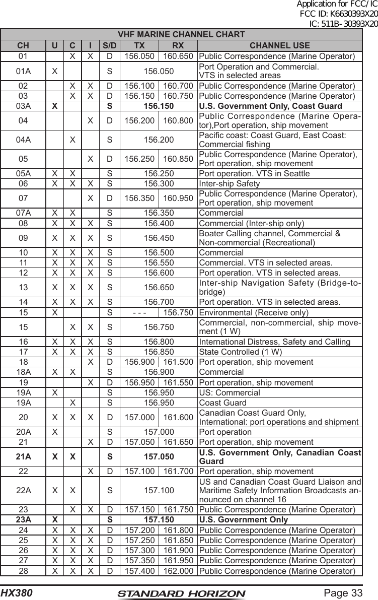 Page 33HX380VHF MARINE CHANNEL CHARTCH U C I S/D TX RX CHANNEL USE01 X X D 156.050 160.650 Public Correspondence (Marine Operator)01A X S 156.050 Port Operation and Commercial.VTS in selected areas02 X X D 156.100 160.700 Public Correspondence (Marine Operator)03 X X D 156.150 160.750 Public Correspondence (Marine Operator)03A X S 156.150 U.S. Government Only, Coast Guard04 X D 156.200 160.800 Public Correspondence (Marine Opera-tor),Port operation, ship movement04A X S 156.200 Pacic coast: Coast Guard, East Coast:Commercial shing05 X D 156.250 160.850 Public Correspondence (Marine Operator),Port operation, ship movement05A X X S 156.250 Port operation. VTS in Seattle06 X X X S 156.300 Inter-ship Safety07 X D 156.350 160.950 Public Correspondence (Marine Operator),Port operation, ship movement07A X X S 156.350 Commercial08 X X X S 156.400 Commercial (Inter-ship only)09 X X X S 156.450 Boater Calling channel, Commercial &amp;Non-commercial (Recreational)10 X X X S 156.500 Commercial11 X X X S 156.550 Commercial. VTS in selected areas.12 X X X S 156.600 Port operation. VTS in selected areas.13 X X X S 156.650 Inter-ship Navigation Safety (Bridge-to-bridge)14 X X X S 156.700 Port operation. VTS in selected areas.15 X S - - - 156.750 Environmental (Receive only)15 X X S 156.750 Commercial, non-commercial, ship move-ment (1 W)16 X X X S 156.800 International Distress, Safety and Calling17 X X X S 156.850 State Controlled (1 W)18 X D 156.900 161.500 Port operation, ship movement18A X X S 156.900 Commercial19 X D 156.950 161.550 Port operation, ship movement19A X S 156.950 US: Commercial19A X S 156.950 Coast Guard20 X X X D 157.000 161.600 Canadian Coast Guard Only,International: port operations and shipment20A X S 157.000 Port operation21 X D 157.050 161.650 Port operation, ship movement21A X X S 157.050 U.S. Government Only, Canadian Coast Guard22 X D 157.100 161.700 Port operation, ship movement22A X X S 157.100US and Canadian Coast Guard Liaison and Maritime Safety Information Broadcasts an-nounced on channel 1623 X X D 157.150 161.750 Public Correspondence (Marine Operator)23A X S 157.150 U.S. Government Only24 X X X D 157.200 161.800 Public Correspondence (Marine Operator)25 X X X D 157.250 161.850 Public Correspondence (Marine Operator)26 X X X D 157.300 161.900 Public Correspondence (Marine Operator)27 X X X D 157.350 161.950 Public Correspondence (Marine Operator)28 X X X D 157.400 162.000 Public Correspondence (Marine Operator)Application for FCC/IC FCC ID: K6630393X20 IC: 511B-30393X20