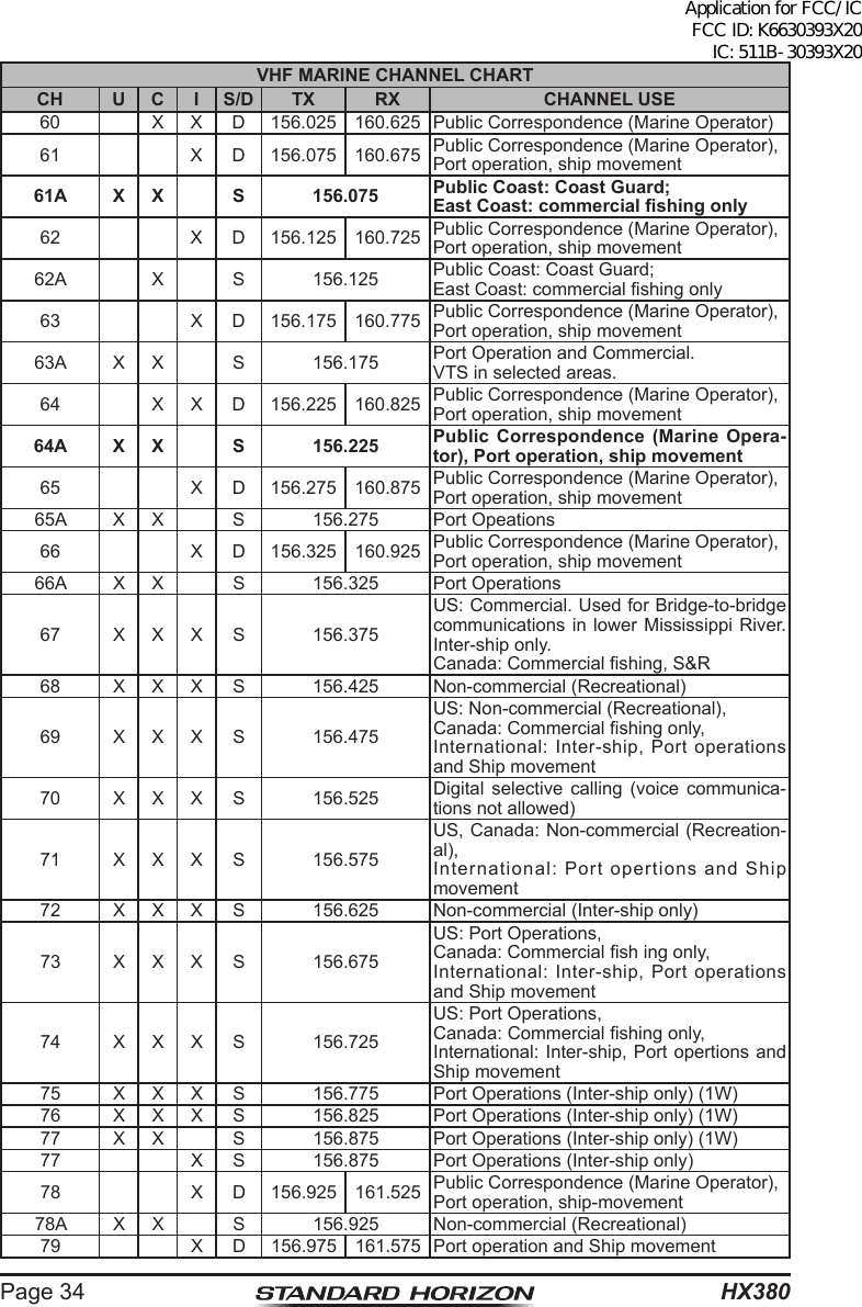HX380Page 34VHF MARINE CHANNEL CHARTCH U C I S/D TX RX CHANNEL USE60 X X D 156.025 160.625 Public Correspondence (Marine Operator)61 X D 156.075 160.675 Public Correspondence (Marine Operator),Port operation, ship movement61A X X S 156.075 Public Coast: Coast Guard;East Coast: commercial shing only62 X D 156.125 160.725 Public Correspondence (Marine Operator),Port operation, ship movement62A X S 156.125 Public Coast: Coast Guard;East Coast: commercial shing only63 X D 156.175 160.775 Public Correspondence (Marine Operator),Port operation, ship movement63A X X S 156.175 Port Operation and Commercial.VTS in selected areas.64 X X D 156.225 160.825 Public Correspondence (Marine Operator),Port operation, ship movement64A X X S 156.225 Public Correspondence (Marine Opera-tor), Port operation, ship movement65 X D 156.275 160.875 Public Correspondence (Marine Operator),Port operation, ship movement65A X X S 156.275 Port Opeations66 X D 156.325 160.925 Public Correspondence (Marine Operator),Port operation, ship movement66A X X S 156.325 Port Operations67 X X X S 156.375US: Commercial. Used for Bridge-to-bridge communications in lower Mississippi River. Inter-ship only.Canada: Commercial shing, S&amp;R68 X X X S 156.425 Non-commercial (Recreational)69 X X X S 156.475US: Non-commercial (Recreational),Canada: Commercial shing only,International: Inter-ship, Port operations and Ship movement70 X X X S 156.525 Digital selective calling (voice communica-tions not allowed)71 X X X S 156.575US, Canada: Non-commercial (Recreation-al),International: Port opertions and Ship movement72 X X X S 156.625 Non-commercial (Inter-ship only)73 X X X S 156.675US: Port Operations,Canada: Commercial sh ing only,International: Inter-ship, Port operations and Ship movement74 X X X S 156.725US: Port Operations,Canada: Commercial shing only,International: Inter-ship, Port opertions and Ship movement75 X X X S 156.775 Port Operations (Inter-ship only) (1W)76 X X X S 156.825 Port Operations (Inter-ship only) (1W)77 X X S 156.875 Port Operations (Inter-ship only) (1W)77 X S 156.875 Port Operations (Inter-ship only)78 X D 156.925 161.525 Public Correspondence (Marine Operator),Port operation, ship-movement78A X X S 156.925 Non-commercial (Recreational)79 X D 156.975 161.575 Port operation and Ship movementApplication for FCC/IC FCC ID: K6630393X20 IC: 511B-30393X20