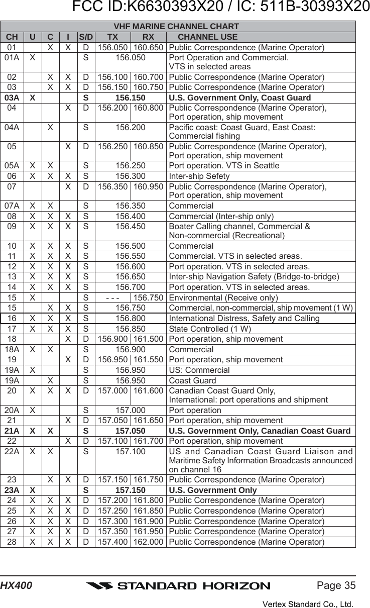 Page 35HX400VHF MARINE CHANNEL CHARTCH U C I S/D TX RX CHANNEL USE01 X X D 156.050 160.650 Public Correspondence (Marine Operator)01A X S 156.050 Port Operation and Commercial.VTS in selected areas02 X X D 156.100 160.700 Public Correspondence (Marine Operator)03 X X D 156.150 160.750 Public Correspondence (Marine Operator)03A X S 156.150 U.S. Government Only, Coast Guard04 X D 156.200 160.800 Public Correspondence (Marine Operator),Port operation, ship movement04A X S 156.200 Pacific coast: Coast Guard, East Coast:Commercial fishing05 X D 156.250 160.850 Public Correspondence (Marine Operator),Port operation, ship movement05A X X S 156.250 Port operation. VTS in Seattle06 X X X S 156.300 Inter-ship Sefety07 X D 156.350 160.950 Public Correspondence (Marine Operator),Port operation, ship movement07A X X S 156.350 Commercial08 X X X S 156.400 Commercial (Inter-ship only)09 X X X S 156.450 Boater Calling channel, Commercial &amp;Non-commercial (Recreational)10 X X X S 156.500 Commercial11 X X X S 156.550 Commercial. VTS in selected areas.12 X X X S 156.600 Port operation. VTS in selected areas.13 X X X S 156.650 Inter-ship Navigation Safety (Bridge-to-bridge)14 X X X S 156.700 Port operation. VTS in selected areas.15 X S - - - 156.750 Environmental (Receive only)15 X X S 156.750 Commercial, non-commercial, ship movement (1 W)16 X X X S 156.800 International Distress, Safety and Calling17 X X X S 156.850 State Controlled (1 W)18 X D 156.900 161.500 Port operation, ship movement18A X X S 156.900 Commercial19 X D 156.950 161.550 Port operation, ship movement19A X S 156.950 US: Commercial19A X S 156.950 Coast Guard20 X X X D 157.000 161.600 Canadian Coast Guard Only,International: port operations and shipment20A X S 157.000 Port operation21 X D 157.050 161.650 Port operation, ship movement21A X X S 157.050 U.S. Government Only, Canadian Coast Guard22 X D 157.100 161.700 Port operation, ship movement22A X X S 157.100 US and Canadian Coast Guard Liaison andMaritime Safety Information Broadcasts announcedon channel 1623 X X D 157.150 161.750 Public Correspondence (Marine Operator)23A X S 157.150 U.S. Government Only24 X X X D 157.200 161.800 Public Correspondence (Marine Operator)25 X X X D 157.250 161.850 Public Correspondence (Marine Operator)26 X X X D 157.300 161.900 Public Correspondence (Marine Operator)27 X X X D 157.350 161.950 Public Correspondence (Marine Operator)28 X X X D 157.400 162.000 Public Correspondence (Marine Operator)FCC ID:K6630393X20 / IC: 511B-30393X20Vertex Standard Co., Ltd.