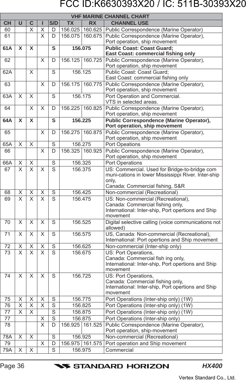 HX400Page 36VHF MARINE CHANNEL CHARTCH U C I S/D TX RX CHANNEL USE60 X X D 156.025 160.625 Public Correspondence (Marine Operator)61 X D 156.075 160.675 Public Correspondence (Marine Operator),Port operation, ship movement61A X X S 156.075 Public Coast: Coast Guard;East Coast: commercial fishing only62 X D 156.125 160.725 Public Correspondence (Marine Operator),Port operation, ship movement62A X S 156.125 Public Coast: Coast Guard;East Coast: commercial fishing only63 X D 156.175 160.775 Public Correspondence (Marine Operator),Port operation, ship movement63A X X S 156.175 Port Operation and Commercial.VTS in selected areas.64 X X D 156.225 160.825 Public Correspondence (Marine Operator),Port operation, ship movement64A X X S 156.225 Public Correspondence (Marine Operator),Port operation, ship movement65 X D 156.275 160.875 Public Correspondence (Marine Operator),Port operation, ship movement65A X X S 156.275 Port Opeations66 X D 156.325 160.925 Public Correspondence (Marine Operator),Port operation, ship movement66A X X S 156.325 Port Operations67 X X X S 156.375 US: Commercial. Used for Bridge-to-bridge communi-cations in lower Mississippi River. Inter-shiponly,Canada: Commercial fishing, S&amp;R68 X X X S 156.425 Non-commercial (Recreational)69 X X X S 156.475 US: Non-commercial (Recreational),Canada: Commercial fishing only,International: Inter-ship, Port opertions and Shipmovement70 X X X S 156.525 Digital selective calling (voice communications notallowed)71 X X X S 156.575 US, Canada: Non-commercial (Recreational),International: Port opertions and Ship movement72 X X X S 156.625 Non-commercial (Inter-ship only)73 X X X S 156.675 US: Port Operations,Canada: Commercial fish ing only,International: Inter-ship, Port opertions and Shipmovement74 X X X S 156.725 US: Port Operations,Canada: Commercial fishing only,International: Inter-ship, Port opertions and Shipmovement75 X X X S 156.775 Port Operations (Inter-ship only) (1W)76 X X X S 156.825 Port Operations (Inter-ship only) (1W)77 X X S 156.875 Port Operations (Inter-ship only) (1W)77 X S 156.875 Port Operations (Inter-ship only)78 X D 156.925 161.525 Public Correspondence (Marine Operator),Port operation, ship-movement78A X X S 156.925 Non-commercial (Recreational)79 X D 156.975 161.575 Port operation and Ship movement79A X X S 156.975 CommercialFCC ID:K6630393X20 / IC: 511B-30393X20Vertex Standard Co., Ltd.