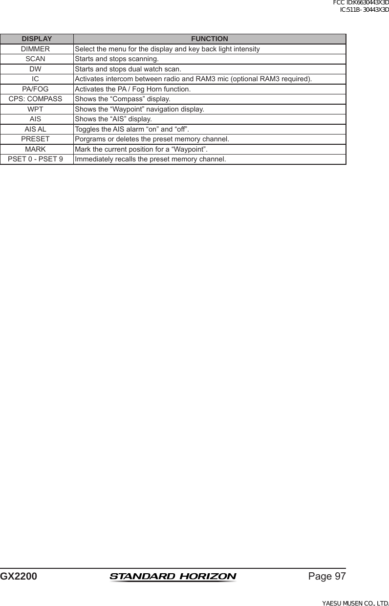 Page97GX2200DISPLAY FUNCTIONDIMMER SelectthemenuforthedisplayandkeybacklightintensitySCAN Startsandstopsscanning.DW Startsandstopsdualwatchscan.IC ActivatesintercombetweenradioandRAM3mic(optionalRAM3required).PA/FOG ActivatesthePA/FogHornfunction.CPS:COMPASS Showsthe“Compass”display.WPT Showsthe“Waypoint”navigationdisplay.AIS Showsthe“AIS”display.AISAL TogglestheAISalarm“on”and“off”.PRESET Porgramsordeletesthepresetmemorychannel.MARK Markthecurrentpositionfora“Waypoint”.PSET0-PSET9 Immediatelyrecallsthepresetmemorychannel.FCC ID:K6630443X3D IC:511B-30443X3DYAESU MUSEN CO., LTD.