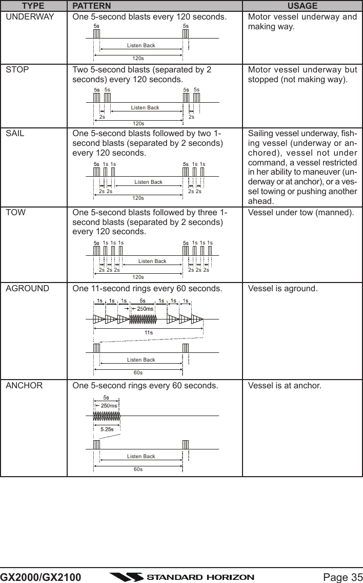 Page 35GX2000/GX2100TYPE PATTERN USAGE120sListen Back5s 5s2s 2s120sListen Back1s 1s1s 1s2s 2s2s 2s120sListen Back1s 1s1s 1s1s 1s2s 2s2s 2s2s 2s120sListen Back60sListen Back60sListen BackUNDERWAYSTOPSAILTOWAGROUNDANCHOR One 5-second rings every 60 seconds.One 5-second blasts every 120 seconds.Two 5-second blasts (separated by 2seconds) every 120 seconds.One 5-second blasts followed by two 1-second blasts (separated by 2 seconds)every 120 seconds.One 5-second blasts followed by three 1-second blasts (separated by 2 seconds)every 120 seconds.One 11-second rings every 60 seconds.Motor vessel underway andmaking way.Motor vessel underway butstopped (not making way).Sailing vessel underway, fish-ing vessel (underway or an-chored), vessel not undercommand, a vessel restrictedin her ability to maneuver (un-derway or at anchor), or a ves-sel towing or pushing anotherahead.Vessel under tow (manned).Vessel is aground.Vessel is at anchor.