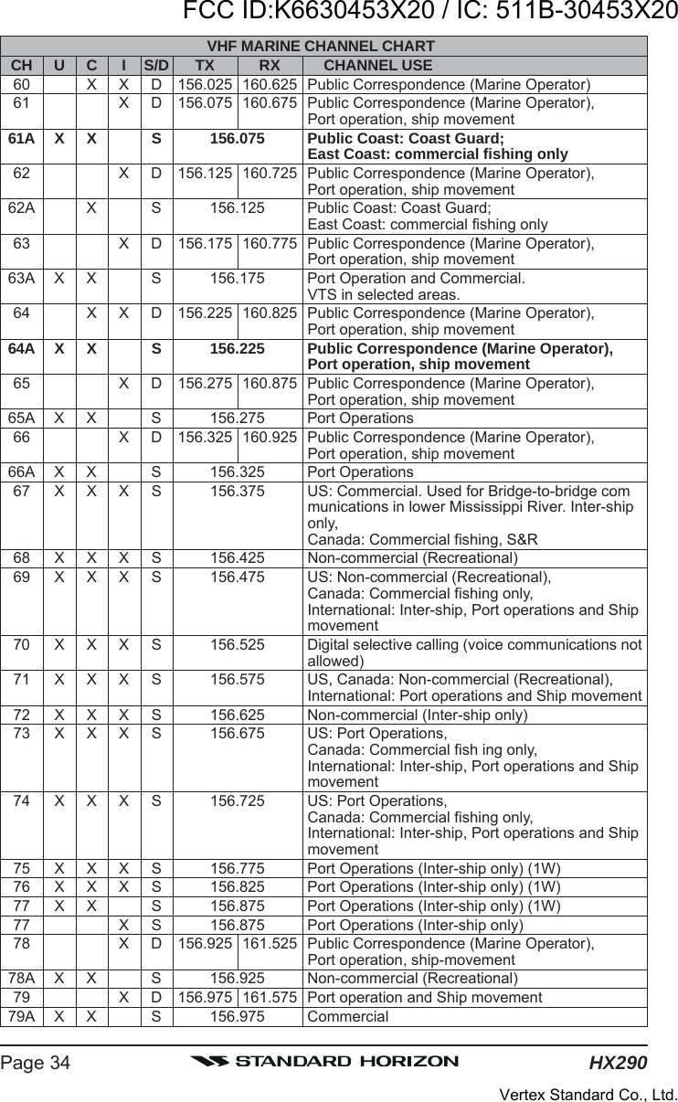 HX290Page 34VHF MARINE CHANNEL CHARTCH U C I S/D TX RX CHANNEL USE60 X X D 156.025 160.625 Public Correspondence (Marine Operator)61 X D 156.075 160.675 Public Correspondence (Marine Operator),Port operation, ship movement61A X X S 156.075 Public Coast: Coast Guard;East Coast: commercial fishing only62 X D 156.125 160.725 Public Correspondence (Marine Operator),Port operation, ship movement62A X S 156.125 Public Coast: Coast Guard;East Coast: commercial fishing only63 X D 156.175 160.775 Public Correspondence (Marine Operator),Port operation, ship movement63A X X S 156.175 Port Operation and Commercial.VTS in selected areas.64 X X D 156.225 160.825 Public Correspondence (Marine Operator),Port operation, ship movement64A X X S 156.225 Public Correspondence (Marine Operator),Port operation, ship movement65 X D 156.275 160.875 Public Correspondence (Marine Operator),Port operation, ship movement65A X X S 156.275 Port Operations66 X D 156.325 160.925 Public Correspondence (Marine Operator),Port operation, ship movement66A X X S 156.325 Port Operations67 X X X S 156.375 US: Commercial. Used for Bridge-to-bridge communications in lower Mississippi River. Inter-shiponly,Canada: Commercial fishing, S&amp;R68 X X X S 156.425 Non-commercial (Recreational)69 X X X S 156.475 US: Non-commercial (Recreational),Canada: Commercial fishing only,International: Inter-ship, Port operations and Shipmovement70 X X X S 156.525 Digital selective calling (voice communications notallowed)71 X X X S 156.575 US, Canada: Non-commercial (Recreational),International: Port operations and Ship movement72 X X X S 156.625 Non-commercial (Inter-ship only)73 X X X S 156.675 US: Port Operations,Canada: Commercial fish ing only,International: Inter-ship, Port operations and Shipmovement74 X X X S 156.725 US: Port Operations,Canada: Commercial fishing only,International: Inter-ship, Port operations and Shipmovement75 X X X S 156.775 Port Operations (Inter-ship only) (1W)76 X X X S 156.825 Port Operations (Inter-ship only) (1W)77 X X S 156.875 Port Operations (Inter-ship only) (1W)77 X S 156.875 Port Operations (Inter-ship only)78 X D 156.925 161.525 Public Correspondence (Marine Operator),Port operation, ship-movement78A X X S 156.925 Non-commercial (Recreational)79 X D 156.975 161.575 Port operation and Ship movement79A X X S 156.975 CommercialFCC ID:K6630453X20 / IC: 511B-30453X20Vertex Standard Co., Ltd.