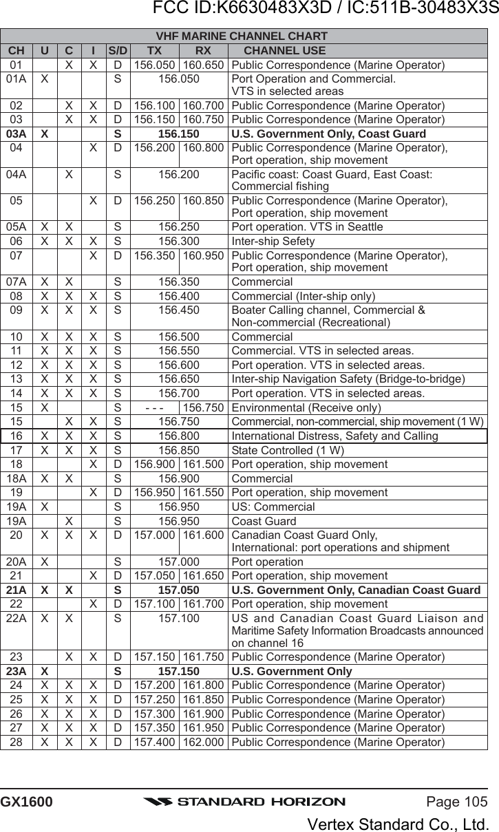 Page 105GX1600VHF MARINE CHANNEL CHARTCH U C I S/D TX RX CHANNEL USE01 X X D 156.050 160.650 Public Correspondence (Marine Operator)01A X S 156.050 Port Operation and Commercial.VTS in selected areas02 X X D 156.100 160.700 Public Correspondence (Marine Operator)03 X X D 156.150 160.750 Public Correspondence (Marine Operator)03A X S 156.150 U.S. Government Only, Coast Guard04 X D 156.200 160.800 Public Correspondence (Marine Operator),Port operation, ship movement04A X S 156.200 Pacific coast: Coast Guard, East Coast:Commercial fishing05 X D 156.250 160.850 Public Correspondence (Marine Operator),Port operation, ship movement05A X X S 156.250 Port operation. VTS in Seattle06 X X X S 156.300 Inter-ship Sefety07 X D 156.350 160.950 Public Correspondence (Marine Operator),Port operation, ship movement07A X X S 156.350 Commercial08 X X X S 156.400 Commercial (Inter-ship only)09 X X X S 156.450 Boater Calling channel, Commercial &amp;Non-commercial (Recreational)10 X X X S 156.500 Commercial11 X X X S 156.550 Commercial. VTS in selected areas.12 X X X S 156.600 Port operation. VTS in selected areas.13 X X X S 156.650 Inter-ship Navigation Safety (Bridge-to-bridge)14 X X X S 156.700 Port operation. VTS in selected areas.15 X S - - - 156.750 Environmental (Receive only)15 X X S 156.750 Commercial, non-commercial, ship movement (1 W)16 X X X S 156.800 International Distress, Safety and Calling17 X X X S 156.850 State Controlled (1 W)18 X D 156.900 161.500 Port operation, ship movement18A X X S 156.900 Commercial19 X D 156.950 161.550 Port operation, ship movement19A X S 156.950 US: Commercial19A X S 156.950 Coast Guard20 X X X D 157.000 161.600 Canadian Coast Guard Only,International: port operations and shipment20A X S 157.000 Port operation21 X D 157.050 161.650 Port operation, ship movement21A X X S 157.050 U.S. Government Only, Canadian Coast Guard22 X D 157.100 161.700 Port operation, ship movement22A X X S 157.100 US and Canadian Coast Guard Liaison andMaritime Safety Information Broadcasts announcedon channel 1623 X X D 157.150 161.750 Public Correspondence (Marine Operator)23A X S 157.150 U.S. Government Only24 X X X D 157.200 161.800 Public Correspondence (Marine Operator)25 X X X D 157.250 161.850 Public Correspondence (Marine Operator)26 X X X D 157.300 161.900 Public Correspondence (Marine Operator)27 X X X D 157.350 161.950 Public Correspondence (Marine Operator)28 X X X D 157.400 162.000 Public Correspondence (Marine Operator)FCC ID:K6630483X3D / IC:511B-30483X3SVertex Standard Co., Ltd.