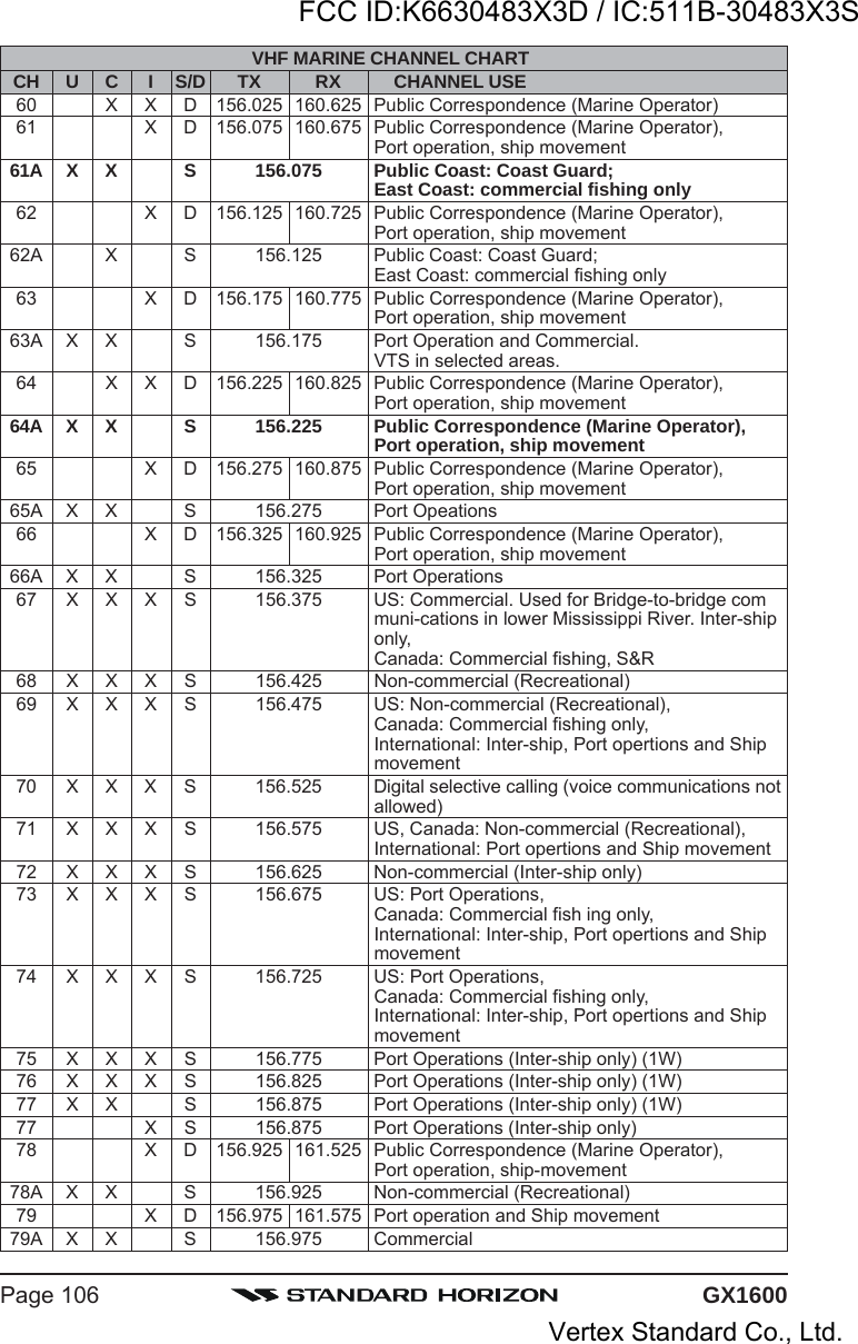 GX1600Page 106VHF MARINE CHANNEL CHARTCH U C I S/D TX RX CHANNEL USE60 X X D 156.025 160.625 Public Correspondence (Marine Operator)61 X D 156.075 160.675 Public Correspondence (Marine Operator),Port operation, ship movement61A X X S 156.075 Public Coast: Coast Guard;East Coast: commercial fishing only62 X D 156.125 160.725 Public Correspondence (Marine Operator),Port operation, ship movement62A X S 156.125 Public Coast: Coast Guard;East Coast: commercial fishing only63 X D 156.175 160.775 Public Correspondence (Marine Operator),Port operation, ship movement63A X X S 156.175 Port Operation and Commercial.VTS in selected areas.64 X X D 156.225 160.825 Public Correspondence (Marine Operator),Port operation, ship movement64A X X S 156.225 Public Correspondence (Marine Operator),Port operation, ship movement65 X D 156.275 160.875 Public Correspondence (Marine Operator),Port operation, ship movement65A X X S 156.275 Port Opeations66 X D 156.325 160.925 Public Correspondence (Marine Operator),Port operation, ship movement66A X X S 156.325 Port Operations67 X X X S 156.375 US: Commercial. Used for Bridge-to-bridge communi-cations in lower Mississippi River. Inter-shiponly,Canada: Commercial fishing, S&amp;R68 X X X S 156.425 Non-commercial (Recreational)69 X X X S 156.475 US: Non-commercial (Recreational),Canada: Commercial fishing only,International: Inter-ship, Port opertions and Shipmovement70 X X X S 156.525 Digital selective calling (voice communications notallowed)71 X X X S 156.575 US, Canada: Non-commercial (Recreational),International: Port opertions and Ship movement72 X X X S 156.625 Non-commercial (Inter-ship only)73 X X X S 156.675 US: Port Operations,Canada: Commercial fish ing only,International: Inter-ship, Port opertions and Shipmovement74 X X X S 156.725 US: Port Operations,Canada: Commercial fishing only,International: Inter-ship, Port opertions and Shipmovement75 X X X S 156.775 Port Operations (Inter-ship only) (1W)76 X X X S 156.825 Port Operations (Inter-ship only) (1W)77 X X S 156.875 Port Operations (Inter-ship only) (1W)77 X S 156.875 Port Operations (Inter-ship only)78 X D 156.925 161.525 Public Correspondence (Marine Operator),Port operation, ship-movement78A X X S 156.925 Non-commercial (Recreational)79 X D 156.975 161.575 Port operation and Ship movement79A X X S 156.975 CommercialFCC ID:K6630483X3D / IC:511B-30483X3SVertex Standard Co., Ltd.