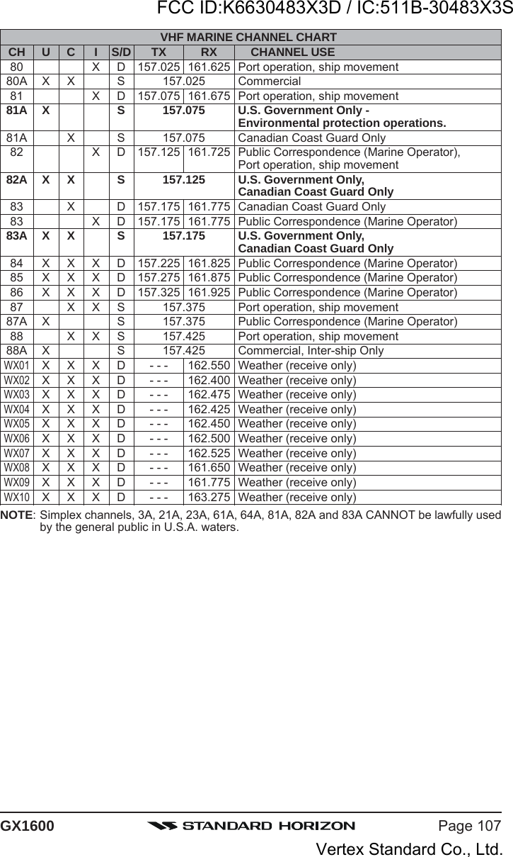 Page 107GX1600VHF MARINE CHANNEL CHARTCH U C I S/D TX RX CHANNEL USE80 X D 157.025 161.625 Port operation, ship movement80A X X S 157.025 Commercial81 X D 157.075 161.675 Port operation, ship movement81A X S 157.075 U.S. Government Only -Environmental protection operations.81A X S 157.075 Canadian Coast Guard Only82 X D 157.125 161.725 Public Correspondence (Marine Operator),Port operation, ship movement82A X X S 157.125 U.S. Government Only,Canadian Coast Guard Only83 X D 157.175 161.775 Canadian Coast Guard Only83 X D 157.175 161.775 Public Correspondence (Marine Operator)83A X X S 157.175 U.S. Government Only,Canadian Coast Guard Only84 X X X D 157.225 161.825 Public Correspondence (Marine Operator)85 X X X D 157.275 161.875 Public Correspondence (Marine Operator)86 X X X D 157.325 161.925 Public Correspondence (Marine Operator)87 X X S 157.375 Port operation, ship movement87A X S 157.375 Public Correspondence (Marine Operator)88 X X S 157.425 Port operation, ship movement88A X S 157.425 Commercial, Inter-ship OnlyWX01X X X D - - - 162.550 Weather (receive only)WX02X X X D - - - 162.400 Weather (receive only)WX03X X X D - - - 162.475 Weather (receive only)WX04X X X D - - - 162.425 Weather (receive only)WX05X X X D - - - 162.450 Weather (receive only)WX06X X X D - - - 162.500 Weather (receive only)WX07X X X D - - - 162.525 Weather (receive only)WX08X X X D - - - 161.650 Weather (receive only)WX09X X X D - - - 161.775 Weather (receive only)WX10X X X D - - - 163.275 Weather (receive only)NOTE: Simplex channels, 3A, 21A, 23A, 61A, 64A, 81A, 82A and 83A CANNOT be lawfully usedby the general public in U.S.A. waters.FCC ID:K6630483X3D / IC:511B-30483X3SVertex Standard Co., Ltd.