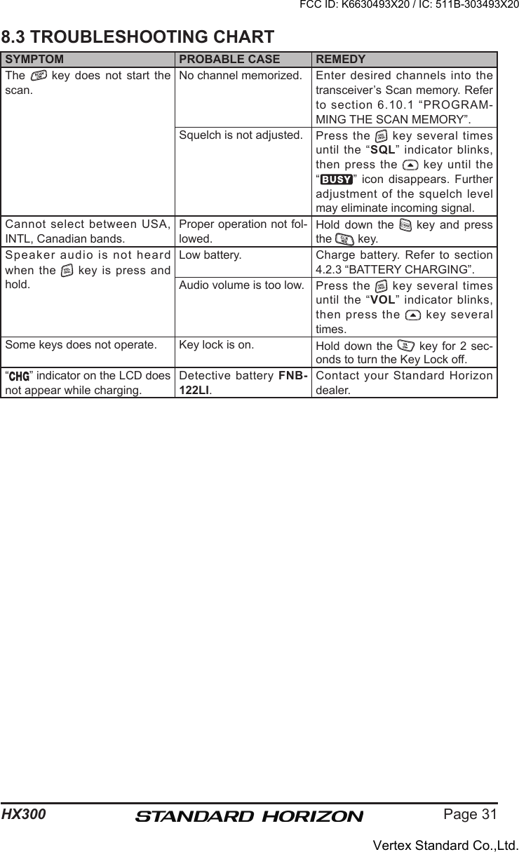 Page 31HX3008.3 TROUBLESHOOTING CHARTSYMPTOM PROBABLE CASE REMEDYThe    key  does  not  start  the scan.No channel memorized. Enter  desired  channels  into  the transceiver’s Scan memory. Refer to section 6.10.1 “PROGRAM-MING THE SCAN MEMORY”.Squelch is not adjusted. Press the   key several times until the “SQL” indicator blinks, then  press the   key until the “ ” icon  disappears.  Further adjustment  of the squelch level may eliminate incoming signal.Cannot select between USA, INTL, Canadian bands.Proper operation not fol-lowed.Hold  down  the    key  and  press the   key.Speaker audio is not heard when  the    key  is  press  and hold.Low battery. Charge  battery.  Refer  to  section 4.2.3 “BATTERY CHARGING”.Audio volume is too low. Press the   key several times until the “VOL” indicator blinks, then  press  the    key  several times.Some keys does not operate. Key lock is on. Hold  down the    key for 2 sec-onds to turn the Key Lock off.“ ” indicator on the LCD does not appear while charging.Detective  battery  FNB-122LI.Contact your Standard Horizon dealer.FCC ID: K6630493X20 / IC: 511B-303493X20Vertex Standard Co.,Ltd.