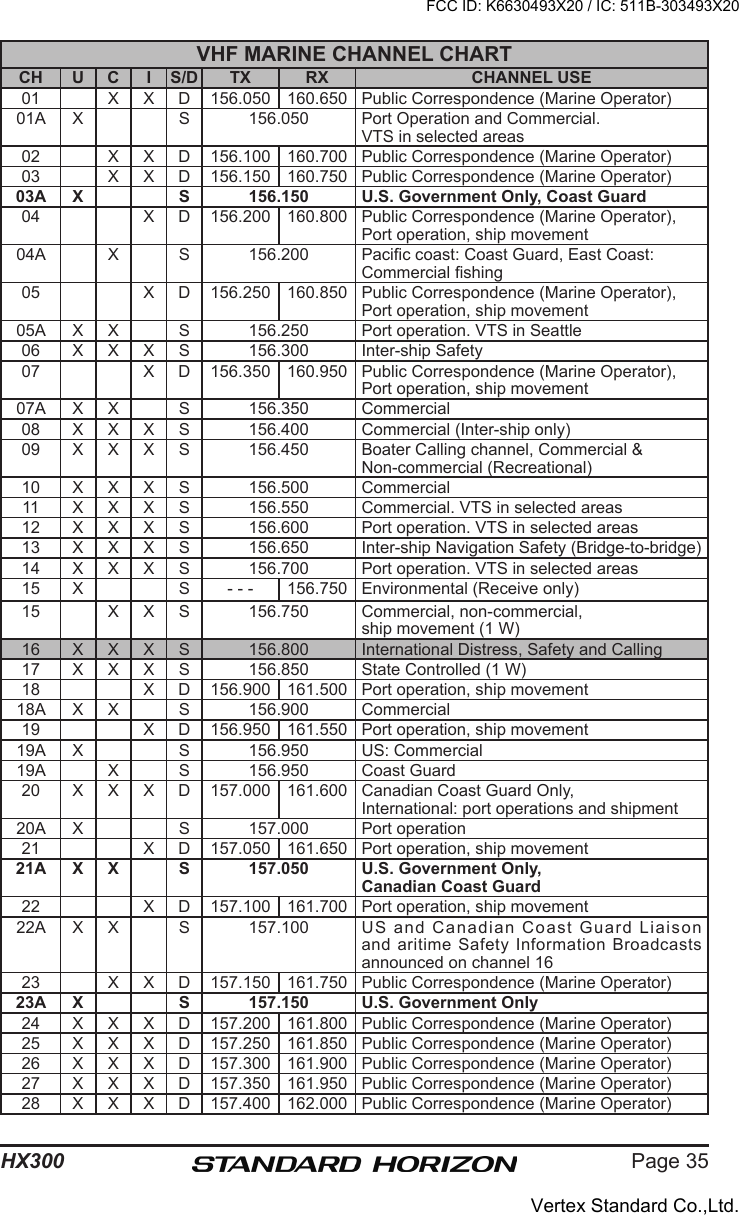 Page 35HX300VHF MARINE CHANNEL CHARTCH U C I S/D TX RX CHANNEL USE01 X X D 156.050 160.650 Public Correspondence (Marine Operator)01A X S 156.050 Port Operation and Commercial.VTS in selected areas02 X X D 156.100 160.700 Public Correspondence (Marine Operator)03 X X D 156.150 160.750 Public Correspondence (Marine Operator)03A X S 156.150 U.S. Government Only, Coast Guard04 X D 156.200 160.800 Public Correspondence (Marine Operator),Port operation, ship movement04A X S 156.200 Pacic coast: Coast Guard, East Coast:Commercial shing05 X D 156.250 160.850 Public Correspondence (Marine Operator),Port operation, ship movement05A X X S 156.250 Port operation. VTS in Seattle06 X X X S 156.300 Inter-ship Safety07 X D 156.350 160.950 Public Correspondence (Marine Operator),Port operation, ship movement07A X X S 156.350 Commercial08 X X X S 156.400 Commercial (Inter-ship only)09 X X X S 156.450 Boater Calling channel, Commercial &amp;Non-commercial (Recreational)10 X X X S 156.500 Commercial11 X X X S 156.550 Commercial. VTS in selected areas12 X X X S 156.600 Port operation. VTS in selected areas13 X X X S 156.650 Inter-ship Navigation Safety (Bridge-to-bridge)14 X X X S 156.700 Port operation. VTS in selected areas15 X S - - - 156.750 Environmental (Receive only)15 X X S 156.750 Commercial, non-commercial, ship movement (1 W)16 X X X S 156.800 International Distress, Safety and Calling17 X X X S 156.850 State Controlled (1 W)18 X D 156.900 161.500 Port operation, ship movement18A X X S 156.900 Commercial19 X D 156.950 161.550 Port operation, ship movement19A X S 156.950 US: Commercial19A X S 156.950 Coast Guard20 X X X D 157.000 161.600 Canadian Coast Guard Only,International: port operations and shipment20A X S 157.000 Port operation21 X D 157.050 161.650 Port operation, ship movement21A X X S 157.050 U.S. Government Only,Canadian Coast Guard22 X D 157.100 161.700 Port operation, ship movement22A X X S 157.100 US  and  Canadian  Coast  Guard  Liaison and  aritime  Safety  Information  Broadcasts announced on channel 1623 X X D 157.150 161.750 Public Correspondence (Marine Operator)23A X S 157.150 U.S. Government Only24 X X X D 157.200 161.800 Public Correspondence (Marine Operator)25 X X X D 157.250 161.850 Public Correspondence (Marine Operator)26 X X X D 157.300 161.900 Public Correspondence (Marine Operator)27 X X X D 157.350 161.950 Public Correspondence (Marine Operator)28 X X X D 157.400 162.000 Public Correspondence (Marine Operator)FCC ID: K6630493X20 / IC: 511B-303493X20Vertex Standard Co.,Ltd.