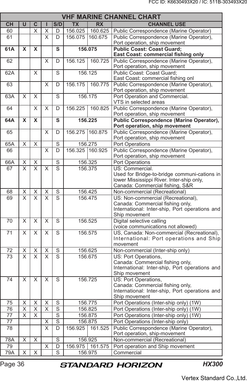 HX300Page 36VHF MARINE CHANNEL CHARTCH U C I S/D TX RX CHANNEL USE60 X X D 156.025 160.625 Public Correspondence (Marine Operator)61 X D 156.075 160.675 Public Correspondence (Marine Operator),Port operation, ship movement61A X X S 156.075 Public Coast: Coast Guard;East Coast: commercial shing only62 X D 156.125 160.725 Public Correspondence (Marine Operator),Port operation, ship movement62A X S 156.125 Public Coast: Coast Guard;East Coast: commercial shing onl63 X D 156.175 160.775 Public Correspondence (Marine Operator),Port operation, ship movement63A X X S 156.175 Port Operation and Commercial.VTS in selected areas64 X X D 156.225 160.825 Public Correspondence (Marine Operator),Port operation, ship movement64A X X S 156.225 Public Correspondence (Marine Operator),Port operation, ship movement65 X D 156.275 160.875 Public Correspondence (Marine Operator),Port operation, ship movement65A X X S 156.275 Port Operations66 X D 156.325 160.925 Public Correspondence (Marine Operator),Port operation, ship movement66A X X S 156.325 Port Operations67 X X X S 156.375 US: Commercial.Used for Bridge-to-bridge communi-cations in lower Mississippi River. Inter-ship only,Canada: Commercial shing, S&amp;R68 X X X S 156.425 Non-commercial (Recreational)69 X X X S 156.475 US: Non-commercial (Recreational),Canada: Commercial shing only,International: Inter-ship,  Port  operations and Ship movement70 X X X S 156.525 Digital selective calling(voice communications not allowed)71 X X X S 156.575 US, Canada: Non-commercial (Recreational),International: Port operations and Ship movement72 X X X S 156.625 Non-commercial (Inter-ship only)73 X X X S 156.675 US: Port Operations,Canada: Commercial shing only,International: Inter-ship,  Port  operations and Ship movement74 X X X S 156.725 US: Port Operations,Canada: Commercial shing only,International: Inter-ship,  Port  operations and Ship movement75 X X X S 156.775 Port Operations (Inter-ship only) (1W)76 X X X S 156.825 Port Operations (Inter-ship only) (1W)77 X X S 156.875 Port Operations (Inter-ship only) (1W)77 X S 156.875 Port Operations (Inter-ship only)78 X D 156.925 161.525 Public Correspondence (Marine Operator),Port operation, ship-movement78A X X S 156.925 Non-commercial (Recreational)79 X D 156.975 161.575 Port operation and Ship movement79A X X S 156.975 CommercialFCC ID: K6630493X20 / IC: 511B-303493X20Vertex Standard Co.,Ltd.