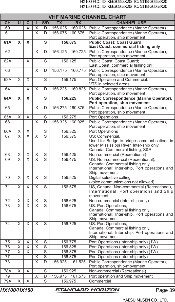 Page 39HX100/HX150VHF MARINE CHANNEL CHARTCH U C I S/D TX RX CHANNEL USE60 X X D 156.025 160.625 Public Correspondence (Marine Operator)61 X D 156.075 160.675 Public Correspondence (Marine Operator),Port operation, ship movement61A X X S 156.075 Public Coast: Coast Guard;East Coast: commercial shing only62 X D 156.125 160.725 Public Correspondence (Marine Operator),Port operation, ship movement62A X S 156.125 Public Coast: Coast Guard;East Coast: commercial shing onl63 X D 156.175 160.775 Public Correspondence (Marine Operator),Port operation, ship movement63A X X S 156.175 Port Operation and Commercial.VTS in selected areas64 X X D 156.225 160.825 Public Correspondence (Marine Operator),Port operation, ship movement64A X X S 156.225 Public Correspondence (Marine Operator),Port operation, ship movement65 X D 156.275 160.875 Public Correspondence (Marine Operator),Port operation, ship movement65A X X S 156.275 Port Operations66 X D 156.325 160.925 Public Correspondence (Marine Operator),Port operation, ship movement66A X X S 156.325 Port Operations67 X X X S 156.375 US: Commercial.Used for Bridge-to-bridge communi-cations in lower Mississippi River. Inter-ship only,Canada: Commercial shing, S&amp;R68 X X X S 156.425 Non-commercial (Recreational)69 X X X S 156.475 US: Non-commercial (Recreational),Canada: Commercial shing only,International: Inter-ship,  Port  operations  and Ship movement70 X X X S 156.525 Digital selective calling(voice communications not allowed)71 X X X S 156.575 US, Canada: Non-commercial (Recreational),International: Port operations and Ship movement72 X X X S 156.625 Non-commercial (Inter-ship only)73 X X X S 156.675 US: Port Operations,Canada: Commercial shing only,International: Inter-ship,  Port  operations  and Ship movement74 X X X S 156.725 US: Port Operations,Canada: Commercial shing only,International: Inter-ship,  Port  operations  and Ship movement75 X X X S 156.775 Port Operations (Inter-ship only) (1W)76 X X X S 156.825 Port Operations (Inter-ship only) (1W)77 X X S 156.875 Port Operations (Inter-ship only) (1W)77 X S 156.875 Port Operations (Inter-ship only)78 X D 156.925 161.525 Public Correspondence (Marine Operator),Port operation, ship-movement78A X X S 156.925 Non-commercial (Recreational)79 X D 156.975 161.575 Port operation and Ship movement79A X X S 156.975 CommercialHX100 FCC ID: K6630553X20/ IC: 511B-30553X20 HX150 FCC ID: K6630563X20/ IC: 511B-30563X20YAESU MUSEN CO., LTD.