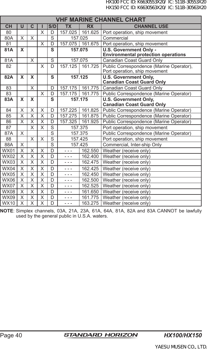 HX100/HX150Page 40NOTE: Simplex  channels,  03A,  21A,  23A,  61A,  64A,  81A,  82A and  83A  CANNOT  be  lawfully used by the general public in U.S.A. waters.VHF MARINE CHANNEL CHARTCH U C I S/D TX RX CHANNEL USE80 X D 157.025 161.625 Port operation, ship movement80A X X S 157.025 Commercial81 X D 157.075 161.675 Port operation, ship movement81A X S 157.075 U.S. Government Only -Environmental protection operations81A X S 157.075 Canadian Coast Guard Only82 X D 157.125 161.725 Public Correspondence (Marine Operator),Port operation, ship movement82A X X S 157.125 U.S. Government Only,Canadian Coast Guard Only83 X D 157.175 161.775 Canadian Coast Guard Only83 X D 157.175 161.775 Public Correspondence (Marine Operator)83A X X S 157.175 U.S. Government Only,Canadian Coast Guard Only84 X X X D 157.225 161.825 Public Correspondence (Marine Operator)85 X X X D 157.275 161.875 Public Correspondence (Marine Operator)86 X X X D 157.325 161.925 Public Correspondence (Marine Operator)87 X X S 157.375 Port operation, ship movement87A X S 157.375 Public Correspondence (Marine Operator)88 X X S 157.425 Port operation, ship movement88A X S 157.425 Commercial, Inter-ship OnlyWX01 X X X D - - - 162.550 Weather (receive only)WX02 X X X D - - - 162.400 Weather (receive only)WX03 X X X D - - - 162.475 Weather (receive only)WX04 X X X D - - - 162.425 Weather (receive only)WX05 X X X D - - - 162.450 Weather (receive only)WX06 X X X D - - - 162.500 Weather (receive only)WX07 X X X D - - - 162.525 Weather (receive only)WX08 X X X D - - - 161.650 Weather (receive only)WX09 X X X D - - - 161.775 Weather (receive only)WX10 X X X D - - - 163.275 Weather (receive only)HX100 FCC ID: K6630553X20/ IC: 511B-30553X20 HX150 FCC ID: K6630563X20/ IC: 511B-30563X20YAESU MUSEN CO., LTD.