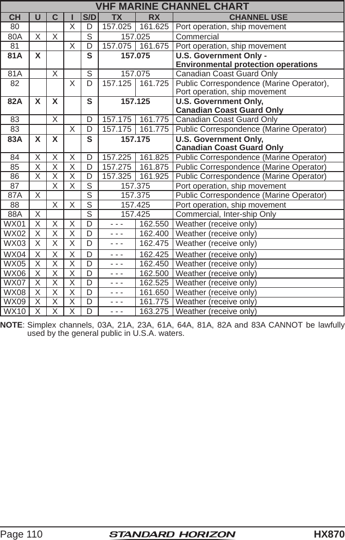 Page 110HX870NOTE: Simplex channels, 03A, 21A, 23A, 61A, 64A, 81A, 82A and 83A CANNOT be lawfully used by the general public in U.S.A. waters.VHF MARINE CHANNEL CHARTCH U C I S/D TX RX CHANNEL USE80 X D 157.025 161.625 Port operation, ship movement80A X X S 157.025 Commercial81 X D 157.075 161.675 Port operation, ship movement81A X S 157.075 U.S. Government Only -Environmental protection operations81A X S 157.075 Canadian Coast Guard Only82 X D 157.125 161.725 Public Correspondence (Marine Operator),Port operation, ship movement82A X X S 157.125 U.S. Government Only,Canadian Coast Guard Only83 X D 157.175 161.775 Canadian Coast Guard Only83 X D 157.175 161.775 Public Correspondence (Marine Operator)83A X X S 157.175 U.S. Government Only,Canadian Coast Guard Only84 X X X D 157.225 161.825 Public Correspondence (Marine Operator)85 X X X D 157.275 161.875 Public Correspondence (Marine Operator)86 X X X D 157.325 161.925 Public Correspondence (Marine Operator)87 X X S 157.375 Port operation, ship movement87A X S 157.375 Public Correspondence (Marine Operator)88 X X S 157.425 Port operation, ship movement88A X S 157.425 Commercial, Inter-ship OnlyWX01 X X X D - - - 162.550 Weather (receive only)WX02 X X X D - - - 162.400 Weather (receive only)WX03 X X X D - - - 162.475 Weather (receive only)WX04 X X X D - - - 162.425 Weather (receive only)WX05 X X X D - - - 162.450 Weather (receive only)WX06 X X X D - - - 162.500 Weather (receive only)WX07 X X X D - - - 162.525 Weather (receive only)WX08 X X X D - - - 161.650 Weather (receive only)WX09 X X X D - - - 161.775 Weather (receive only)WX10 X X X D - - - 163.275 Weather (receive only)