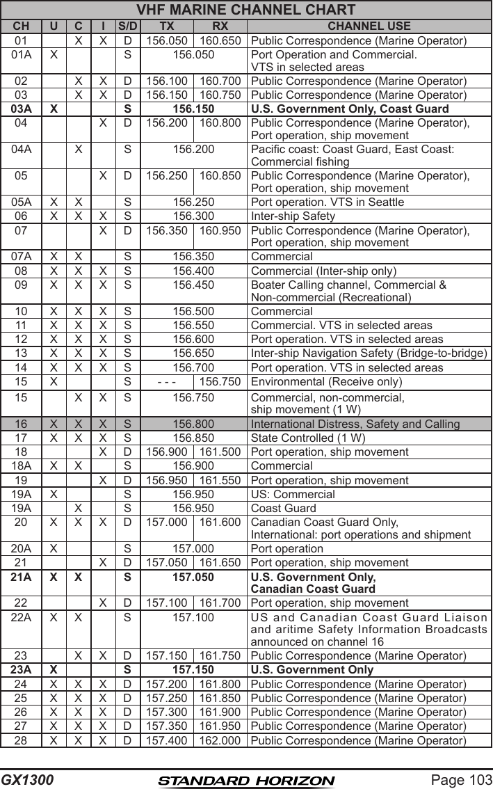 Page 103GX1300VHF MARINE CHANNEL CHARTCH U C I S/D TX RX CHANNEL USE01 X X D156.050 160.650 Public Correspondence (Marine Operator)01A X S156.050 Port Operation and Commercial.VTS in selected areas02 X X D156.100 160.700 Public Correspondence (Marine Operator)03 X X D156.150 160.750 Public Correspondence (Marine Operator)03A X S 156.150 U.S. Government Only, Coast Guard04 X D156.200 160.800 Public Correspondence (Marine Operator),Port operation, ship movement04A X S156.200 Pacic coast: Coast Guard, East Coast:Commercial shing05 X D156.250 160.850 Public Correspondence (Marine Operator),Port operation, ship movement05A X X S156.250 Port operation. VTS in Seattle06 XXXS156.300 Inter-ship Safety07 X D156.350 160.950 Public Correspondence (Marine Operator),Port operation, ship movement07A X X S156.350 Commercial08 XXXS156.400 Commercial (Inter-ship only)09 XXXS156.450 Boater Calling channel, Commercial &amp;Non-commercial (Recreational)10 XXXS156.500 Commercial11 XXXS156.550 Commercial. VTS in selected areas12 XXXS156.600 Port operation. VTS in selected areas13 XXXS156.650 Inter-ship Navigation Safety (Bridge-to-bridge)14 XXXS156.700 Port operation. VTS in selected areas15 XS- - - 156.750 Environmental (Receive only)15 XXS156.750 Commercial, non-commercial, ship movement (1 W)16 XXXS156.800 International Distress, Safety and Calling17 XXXS156.850 State Controlled (1 W)18 X D156.900 161.500 Port operation, ship movement18A X X S156.900 Commercial19 X D156.950 161.550 Port operation, ship movement19A X S156.950 US: Commercial19A X S156.950 Coast Guard20 X X X D157.000 161.600 Canadian Coast Guard Only,International: port operations and shipment20A X S157.000 Port operation21 X D157.050 161.650 Port operation, ship movement21A X X S 157.050 U.S. Government Only,Canadian Coast Guard22 X D157.100 161.700 Port operation, ship movement22A X X S157.100 US  and  Canadian  Coast  Guard  Liaison and  aritime Safety  Information  Broadcasts announced on channel 1623 X X D157.150 161.750 Public Correspondence (Marine Operator)23A X S 157.150 U.S. Government Only24 X X X D157.200 161.800 Public Correspondence (Marine Operator)25 X X X D157.250 161.850 Public Correspondence (Marine Operator)26 X X X D157.300 161.900 Public Correspondence (Marine Operator)27 X X X D157.350 161.950 Public Correspondence (Marine Operator)28 X X X D157.400 162.000 Public Correspondence (Marine Operator)