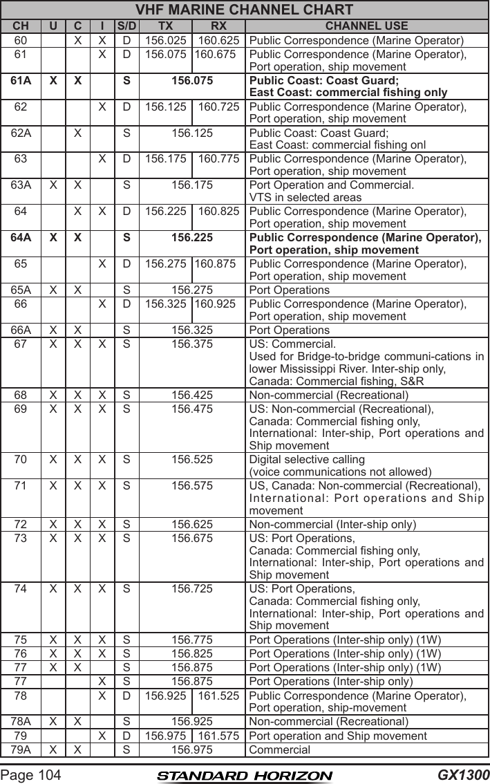 GX1300Page 104VHF MARINE CHANNEL CHARTCH U C I S/D TX RX CHANNEL USE60 X X D156.025 160.625 Public Correspondence (Marine Operator)61 X D156.075 160.675 Public Correspondence (Marine Operator),Port operation, ship movement61A X X S 156.075 Public Coast: Coast Guard;East Coast: commercial shing only62 X D156.125 160.725 Public Correspondence (Marine Operator),Port operation, ship movement62A X S156.125 Public Coast: Coast Guard;East Coast: commercial shing onl63 X D156.175 160.775 Public Correspondence (Marine Operator),Port operation, ship movement63A X X S156.175 Port Operation and Commercial.VTS in selected areas64 X X D156.225 160.825 Public Correspondence (Marine Operator),Port operation, ship movement64A X X S 156.225 Public Correspondence (Marine Operator),Port operation, ship movement65 X D156.275 160.875 Public Correspondence (Marine Operator),Port operation, ship movement65A X X S156.275 Port Operations66 X D156.325 160.925 Public Correspondence (Marine Operator),Port operation, ship movement66A X X S156.325 Port Operations67 XXXS156.375 US: Commercial.Used for Bridge-to-bridge communi-cations in lower Mississippi River. Inter-ship only,Canada: Commercial shing, S&amp;R68 XXXS156.425 Non-commercial (Recreational)69 XXXS156.475 US: Non-commercial (Recreational),Canada: Commercial shing only,International:  Inter-ship,  Port  operations  and Ship movement70 XXXS156.525 Digital selective calling(voice communications not allowed)71 XXXS156.575 US, Canada: Non-commercial (Recreational),International:  Port  operations  and  Ship movement72 XXXS156.625 Non-commercial (Inter-ship only)73 XXXS156.675 US: Port Operations,Canada: Commercial shing only,International:  Inter-ship,  Port  operations  and Ship movement74 XXXS156.725 US: Port Operations,Canada: Commercial shing only,International:  Inter-ship,  Port  operations  and Ship movement75 XXXS156.775 Port Operations (Inter-ship only) (1W)76 XXXS156.825 Port Operations (Inter-ship only) (1W)77 X X S156.875 Port Operations (Inter-ship only) (1W)77 X S156.875 Port Operations (Inter-ship only)78 X D156.925 161.525 Public Correspondence (Marine Operator),Port operation, ship-movement78A X X S156.925 Non-commercial (Recreational)79 X D156.975 161.575 Port operation and Ship movement79A X X S156.975 Commercial