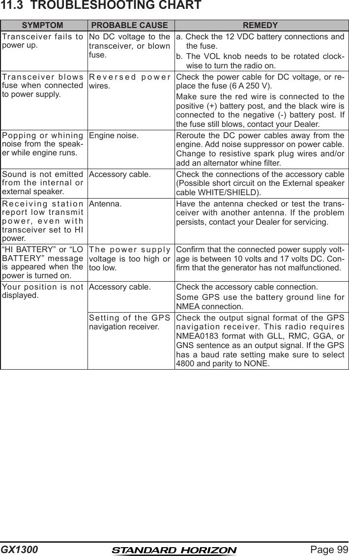 Page 99GX130011.3  TROUBLESHOOTING CHARTSYMPTOM PROBABLE CAUSE REMEDYTransceiver  fails  to power up.No  DC  voltage  to  the transceiver,  or  blown fuse.a. Check the 12 VDC battery connections and the fuse.b. The  VOL  knob  needs  to  be  rotated  clock-wise to turn the radio on.Transceiver  blows  fuse  when  connected to power supply.Reversed  power  wires.Check the power cable for DC voltage, or re-place the fuse (6 A 250 V).Make sure  the  red  wire  is connected  to  the positive (+) battery post, and the black wire is connected  to  the  negative  (-)  battery  post.  If the fuse still blows, contact your Dealer.Popping  or  whining noise from the  speak-er while engine runs.Engine noise. Reroute  the  DC  power  cables  away  from  the engine. Add noise suppressor on power cable. Change  to  resistive  spark  plug  wires  and/or add an alternator whine lter.Sound is  not  emitted from  the  internal  or external speaker.Accessory cable. Check the connections of the accessory cable (Possible short circuit on the External speaker cable WHITE/SHIELD).Receiving  station  report  low  transmit power,  even  with  transceiver  set  to HI power.Antenna. Have  the  antenna  checked  or  test  the  trans-ceiver with  another  antenna.  If  the  problem persists, contact your Dealer for servicing.“HI BATTERY”  or “LO BATTERY”  message is  appeared  when  the power is turned on.The  power  supply  voltage  is  too  high  or too low.Conrm that the connected power supply volt-age is between 10 volts and 17 volts DC. Con-rm that the generator has not malfunctioned.Your  position  is  not displayed.Accessory cable. Check the accessory cable connection.Some  GPS use  the  battery  ground line  for NMEA connection.Setting  of  the  GPS navigation receiver.Check  the  output  signal  format  of the  GPS navigation  receiver.  This  radio  requires NMEA0183  format  with  GLL,  RMC,  GGA,  or GNS sentence as an output signal. If the GPS has  a  baud  rate  setting  make  sure  to  select 4800 and parity to NONE.