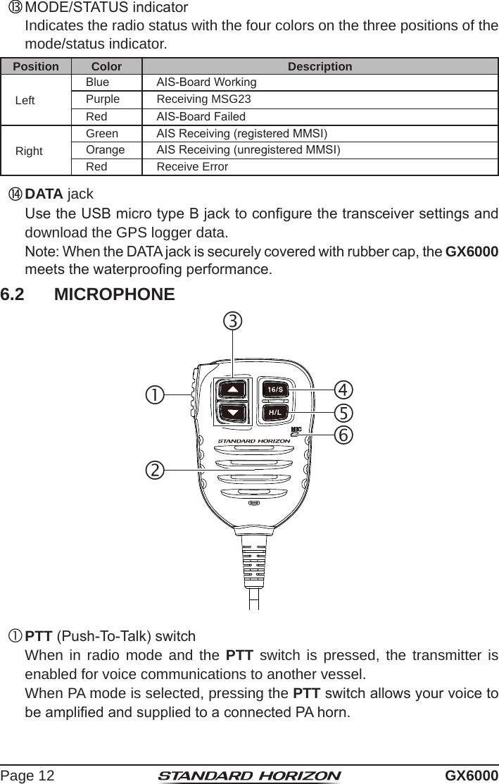 Page 12 GX6000  MODE/STATUS indicatorIndicates the radio status with the four colors on the three positions of the mode/status indicator.Position Color DescriptionLeftBlue AIS-Board WorkingPurple Receiving MSG23Red AIS-Board FailedRightGreen AIS Receiving (registered MMSI)Orange AIS Receiving (unregistered MMSI)Red Receive Error  DATA jack  Use the USB micro type B jack to congure the transceiver settings and download the GPS logger data. Note: When the DATA jack is securely covered with rubber cap, the GX6000 meets the waterproong performance.6.2  MICROPHONE  PTT (Push-To-Talk) switch   When in radio mode and the PTT switch is pressed, the transmitter is enabled for voice communications to another vessel.   When PA mode is selected, pressing the PTT switch allows your voice to be amplied and supplied to a connected PA horn.